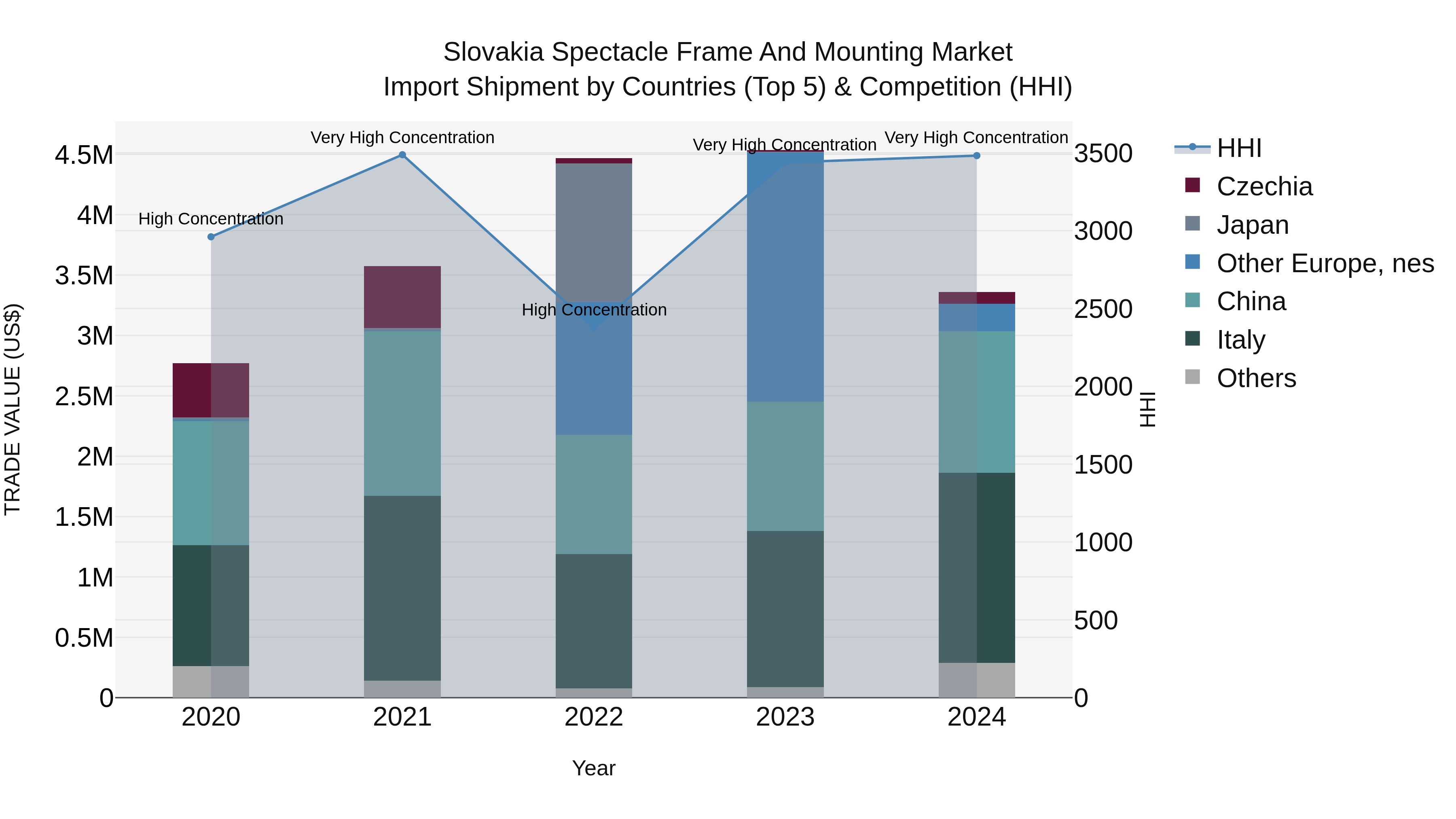 Slovakia Spectacle Frame And Mounting Market Top 5 Importing Countries and Market Competition (HHI) Analysis