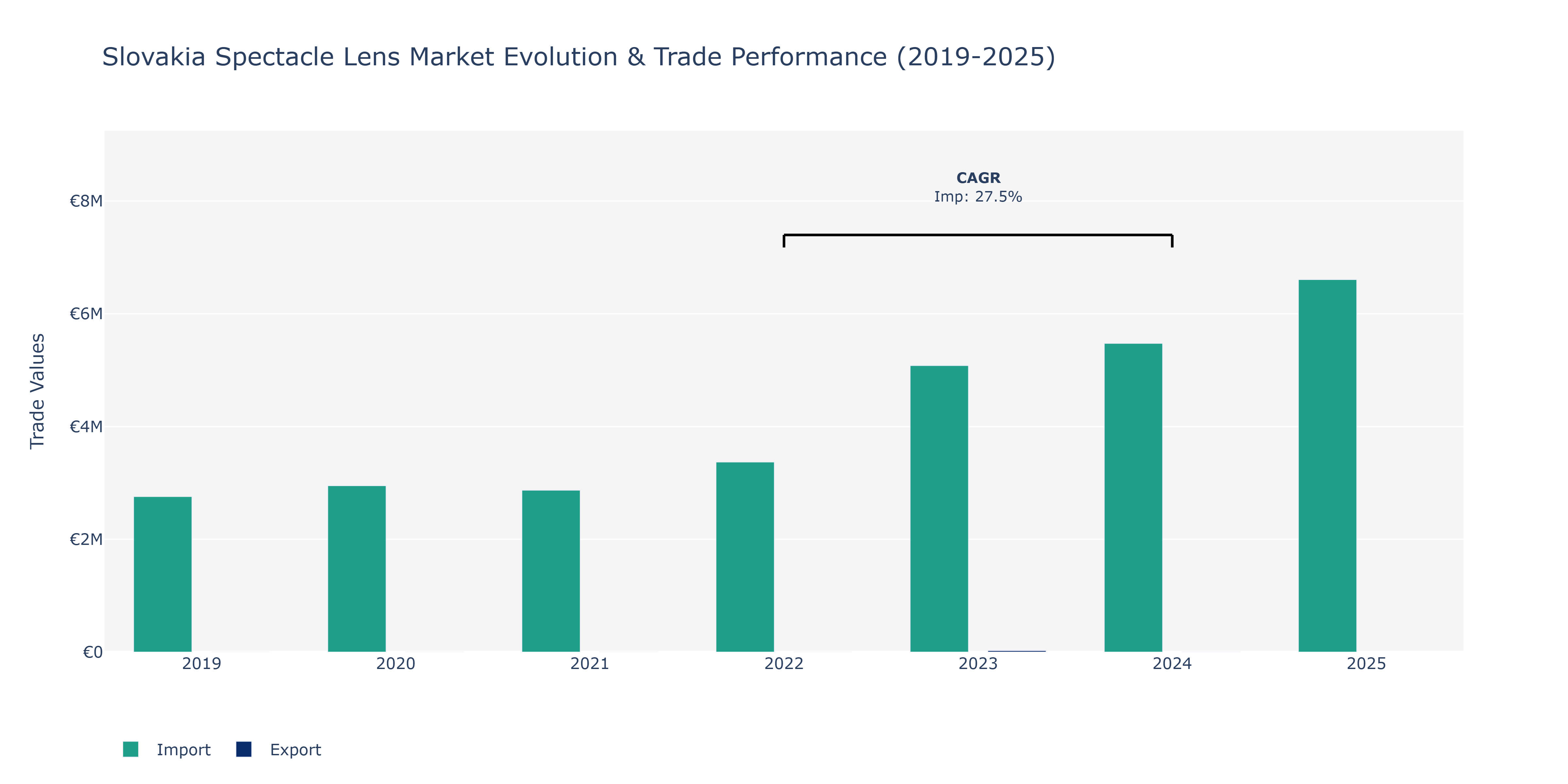 Slovakia Spectacle Lens Market: Production & Trade Performance (2019-2025)