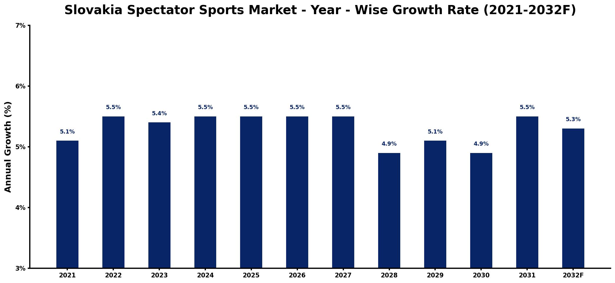 Slovakia Spectator Sports Market Year-wise Growth Rate and Key Drivers