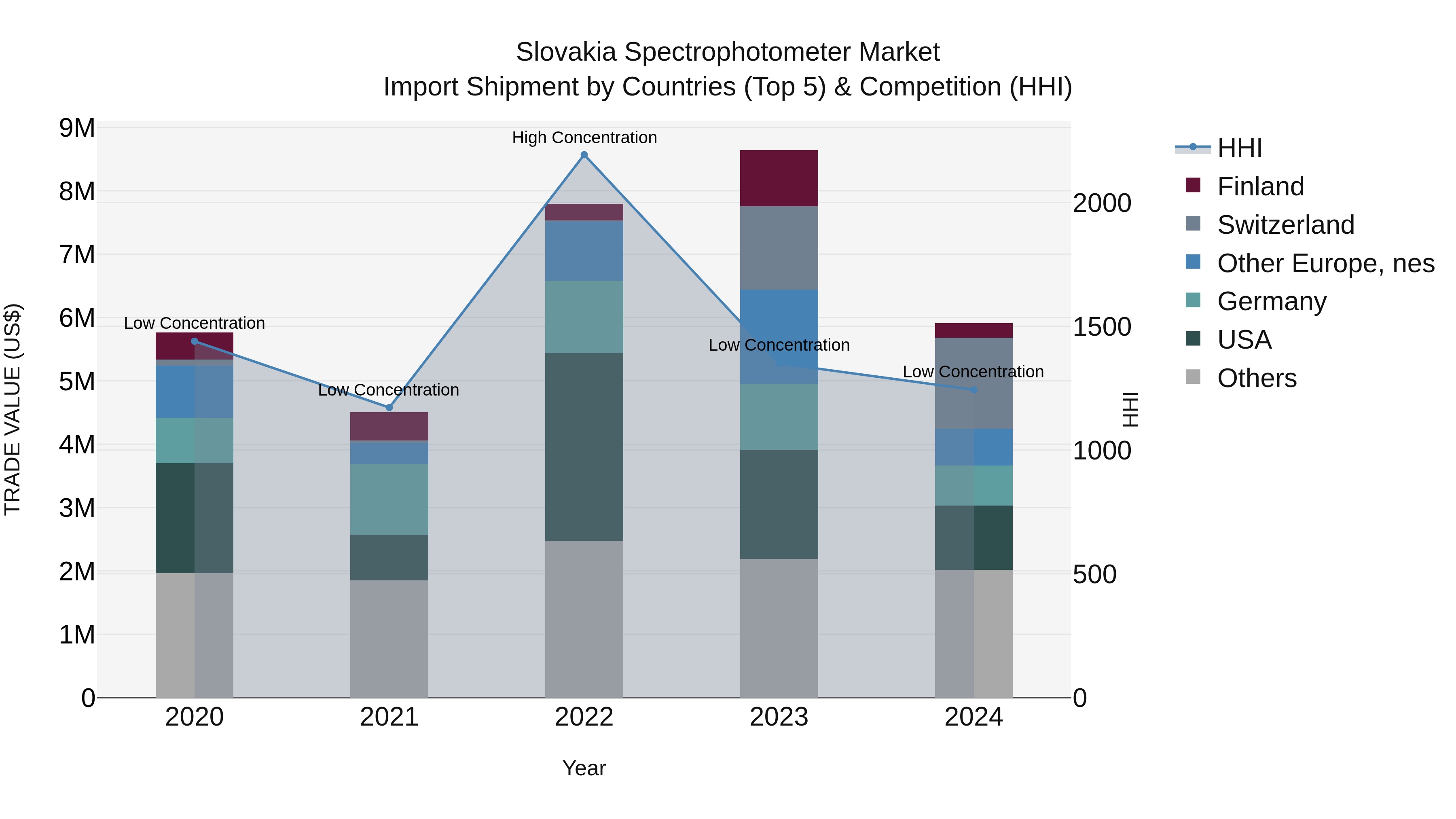 Slovakia Spectrophotometer Market Top 5 Importing Countries and Market Competition (HHI) Analysis