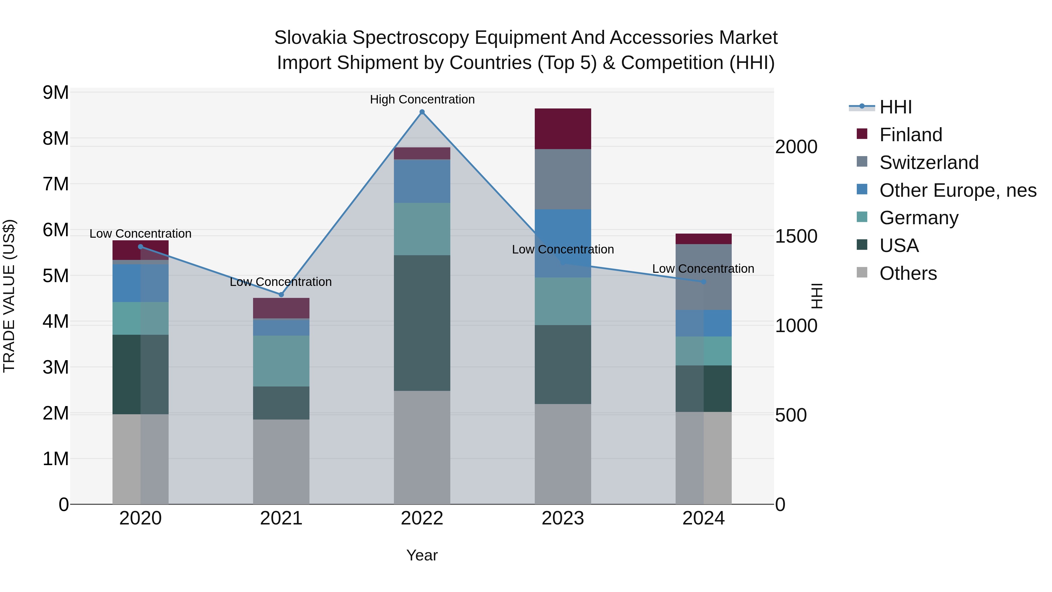 Slovakia Spectroscopy Equipment And Accessories Market Top 5 Importing Countries and Market Competition (HHI) Analysis