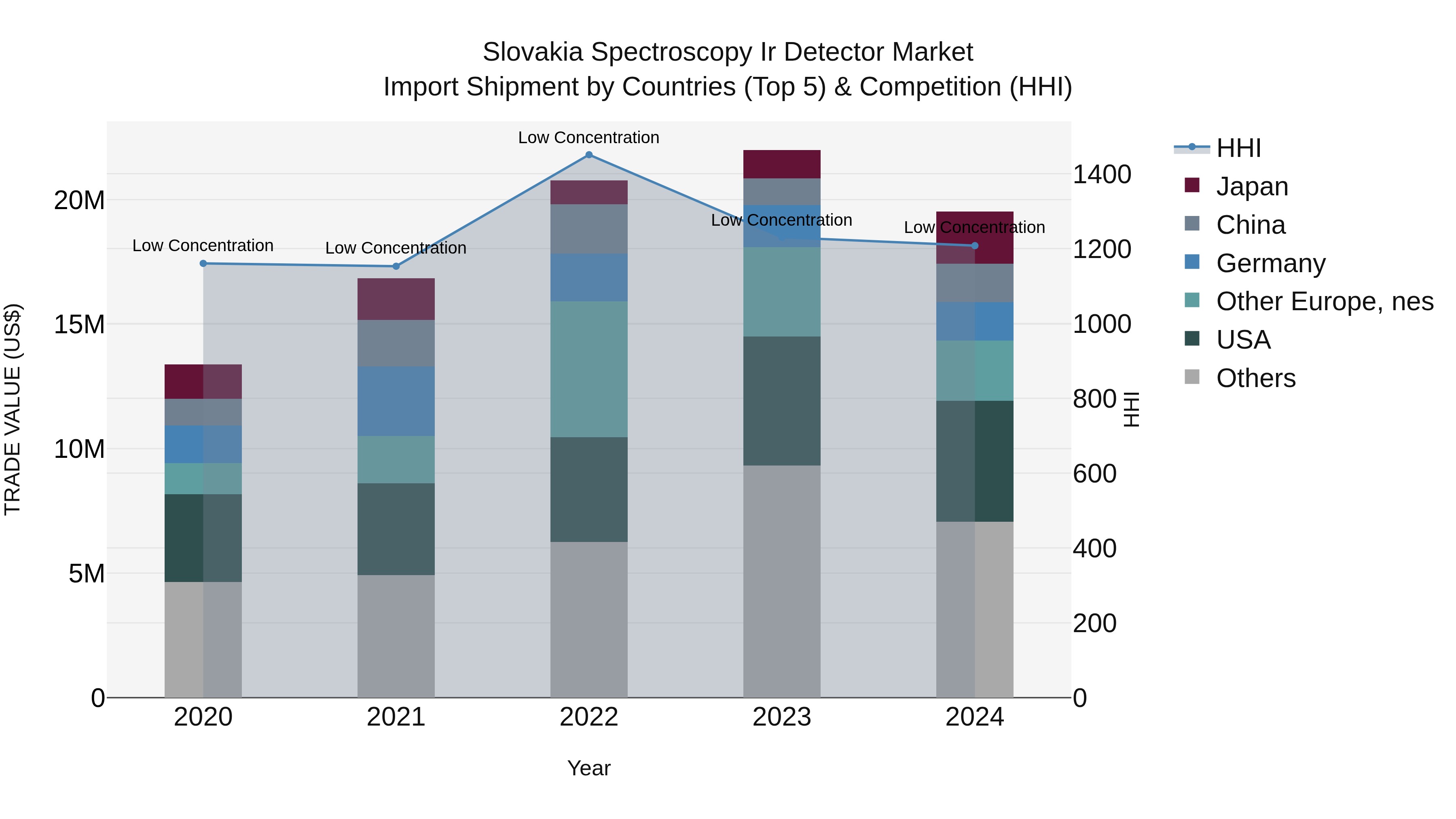 Slovakia Spectroscopy Ir Detector Market Top 5 Importing Countries and Market Competition (HHI) Analysis