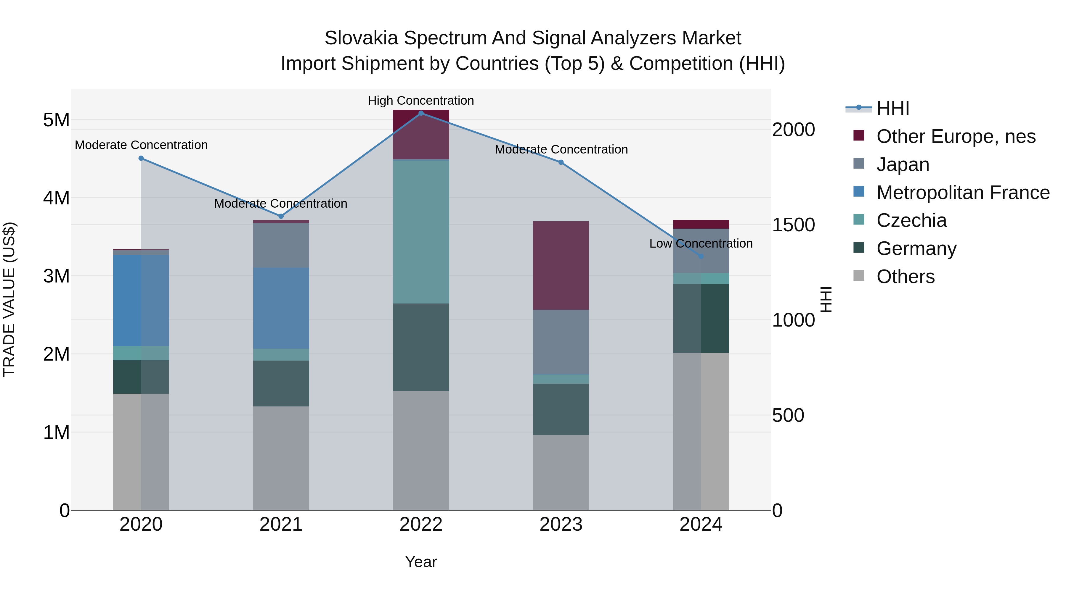 Slovakia Spectrum And Signal Analyzers Market Top 5 Importing Countries and Market Competition (HHI) Analysis