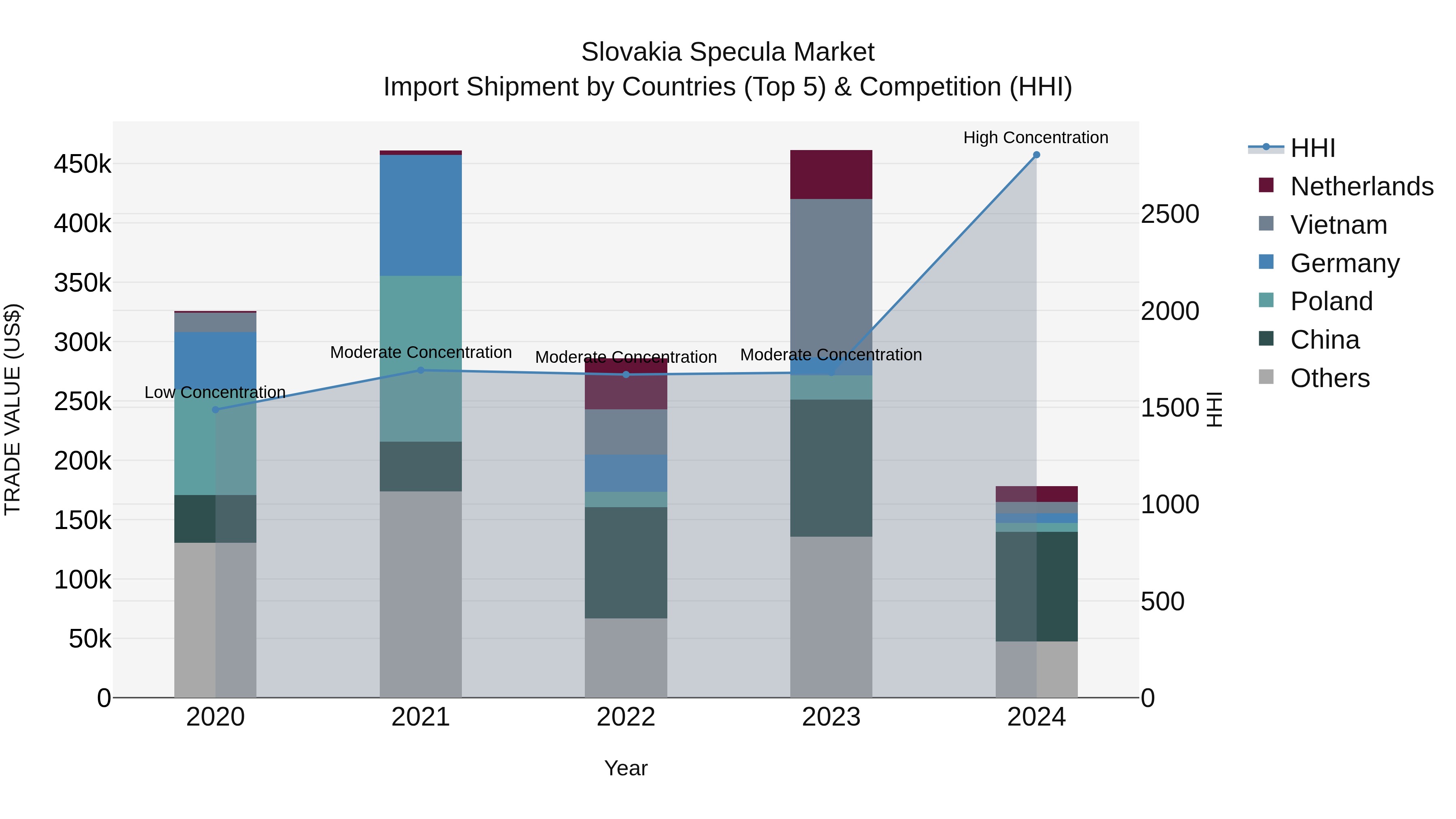 Slovakia Specula Market Top 5 Importing Countries and Market Competition (HHI) Analysis
