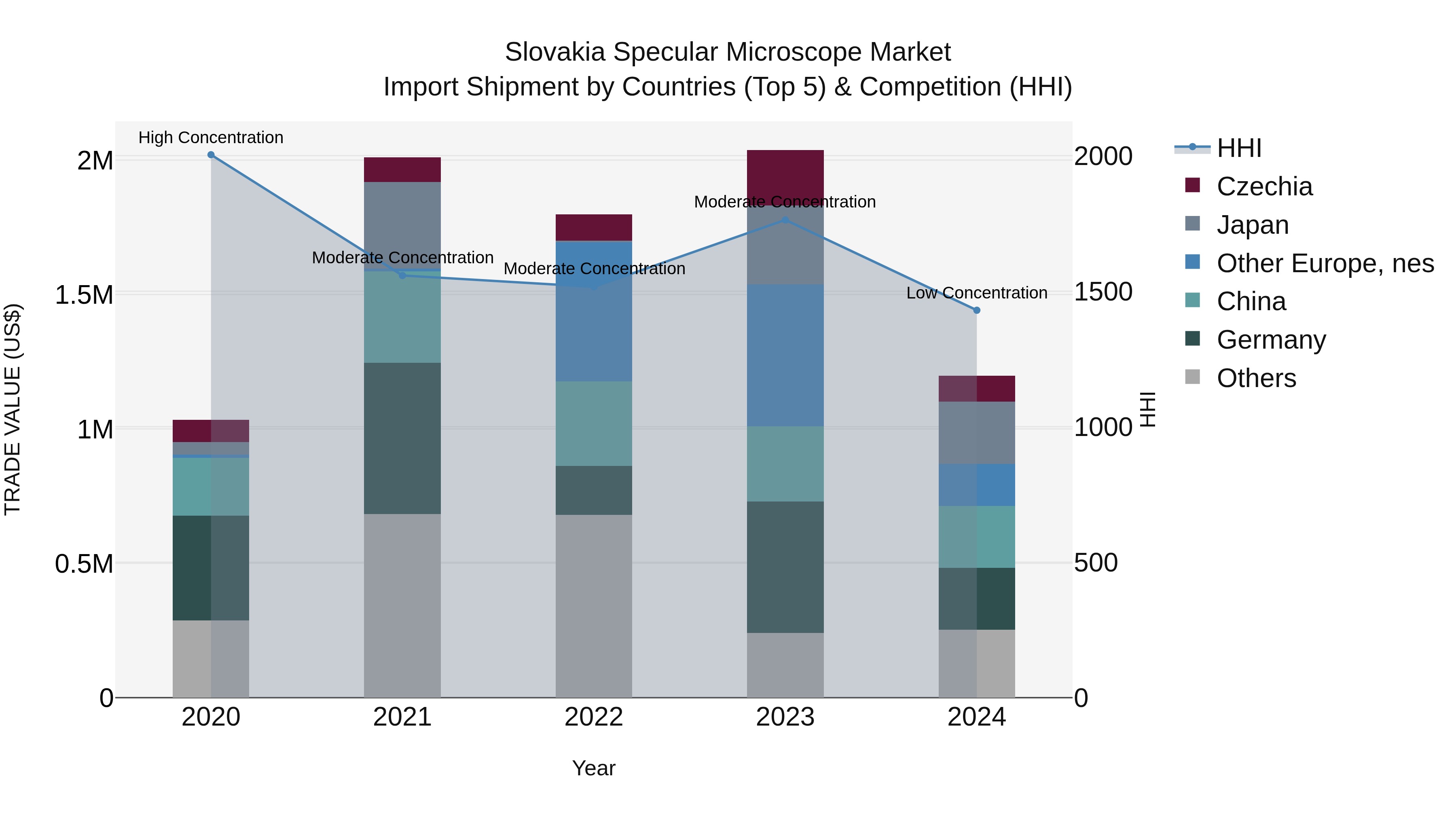 Slovakia Specular Microscope Market Top 5 Importing Countries and Market Competition (HHI) Analysis