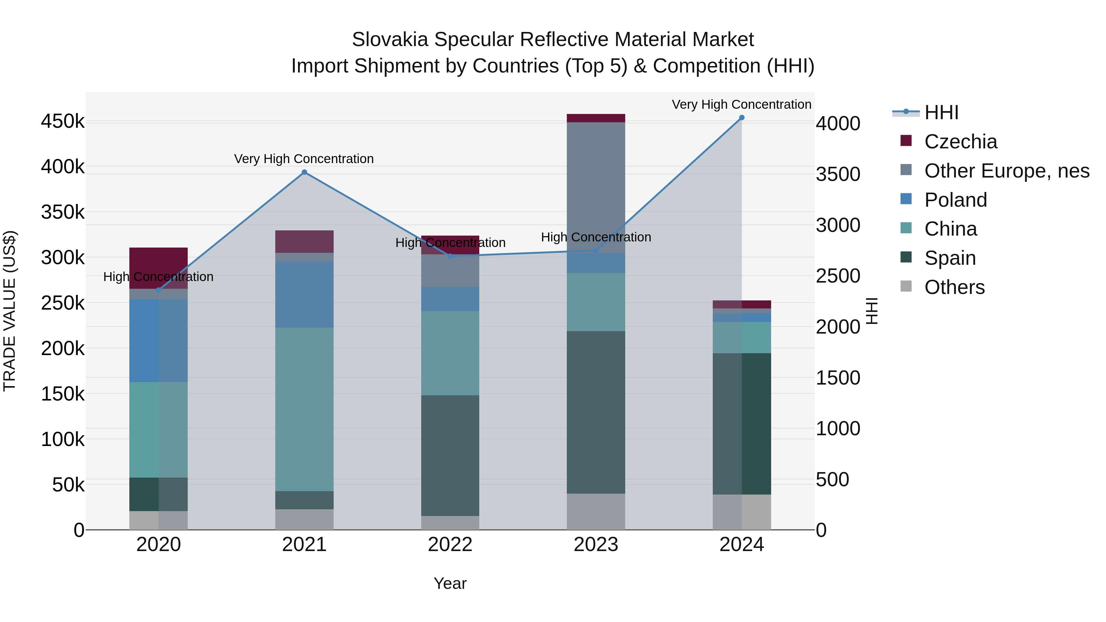 Slovakia Specular Reflective Material Market Top 5 Importing Countries and Market Competition (HHI) Analysis