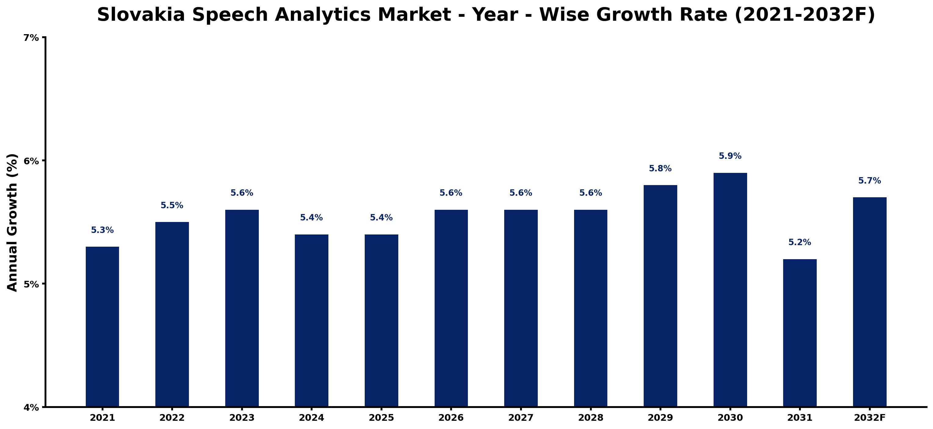 Slovakia Speech Analytics Market Year-wise Growth Rate and Key Drivers