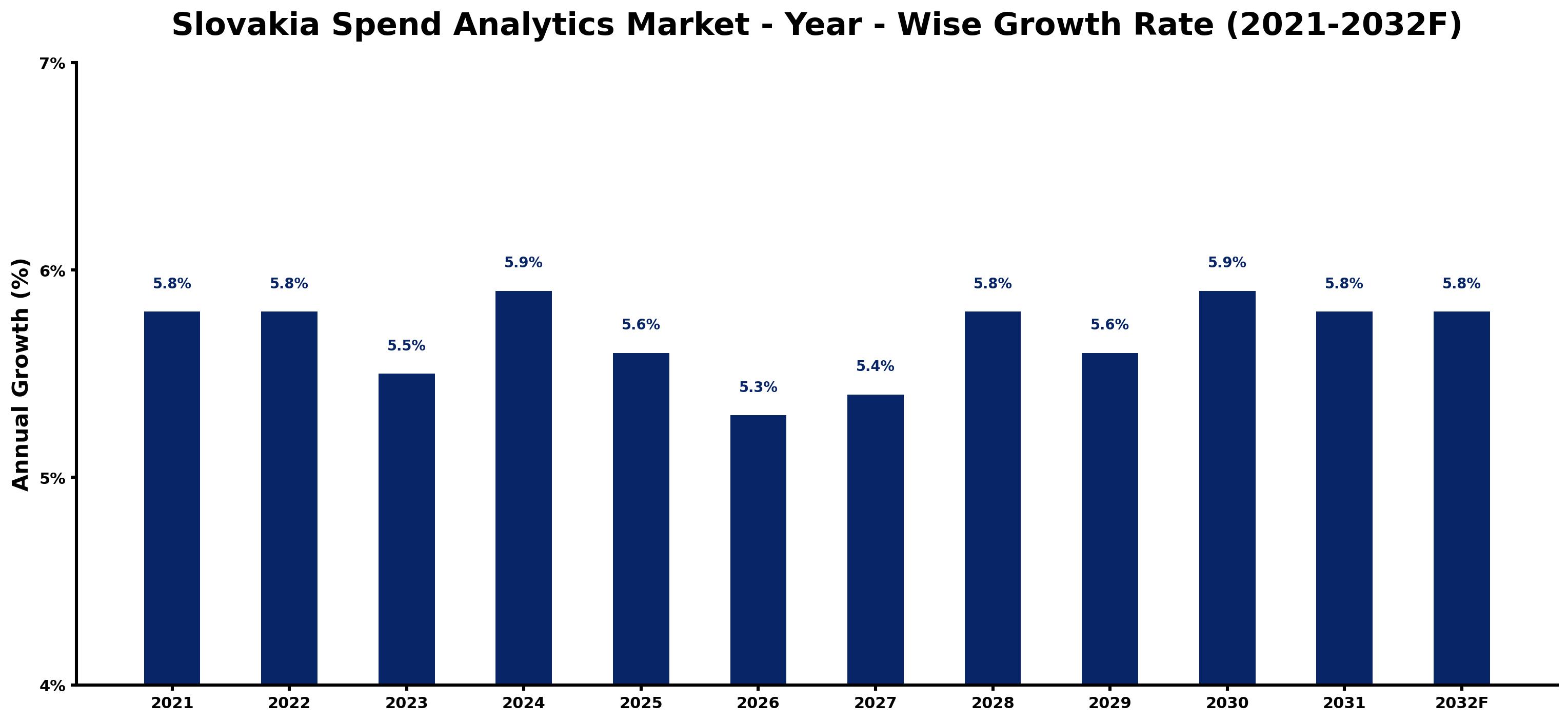 Slovakia Spend Analytics Market Year-wise Growth Rate and Key Drivers