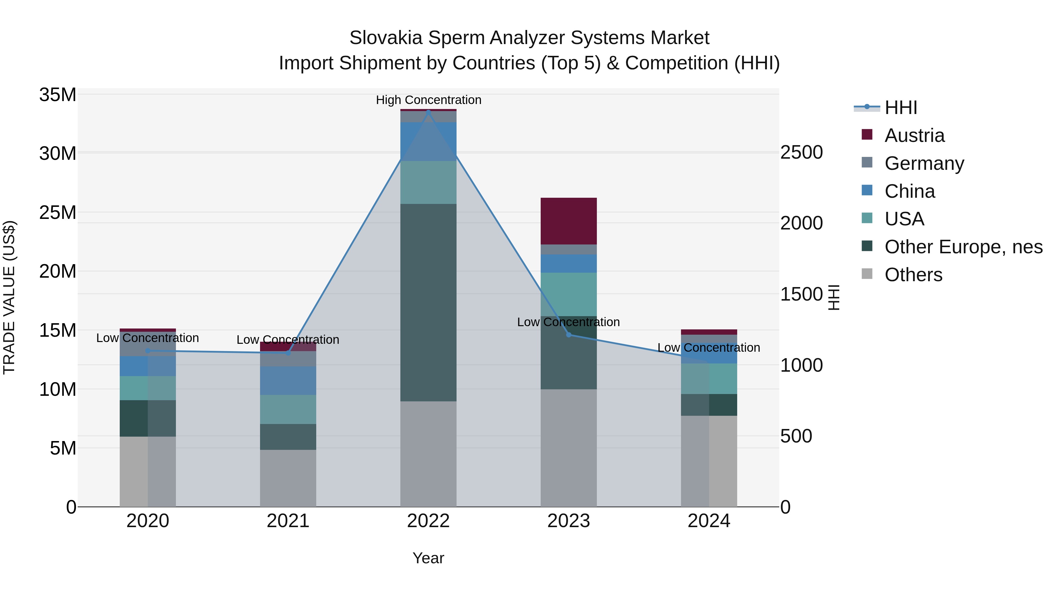 Slovakia Sperm Analyzer Systems Market Top 5 Importing Countries and Market Competition (HHI) Analysis