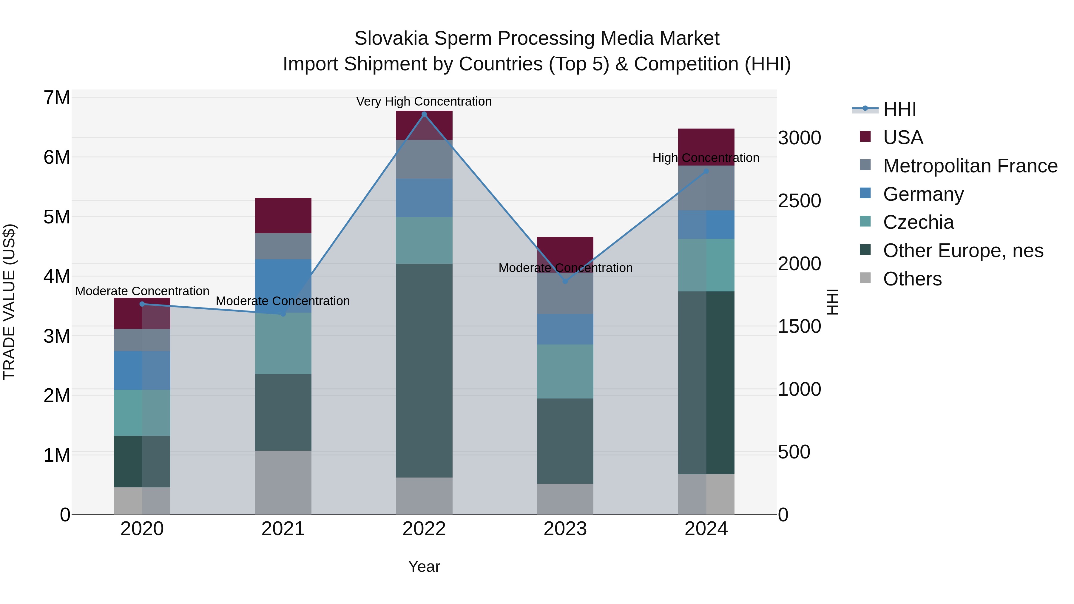 Slovakia Sperm Processing Media Market Top 5 Importing Countries and Market Competition (HHI) Analysis