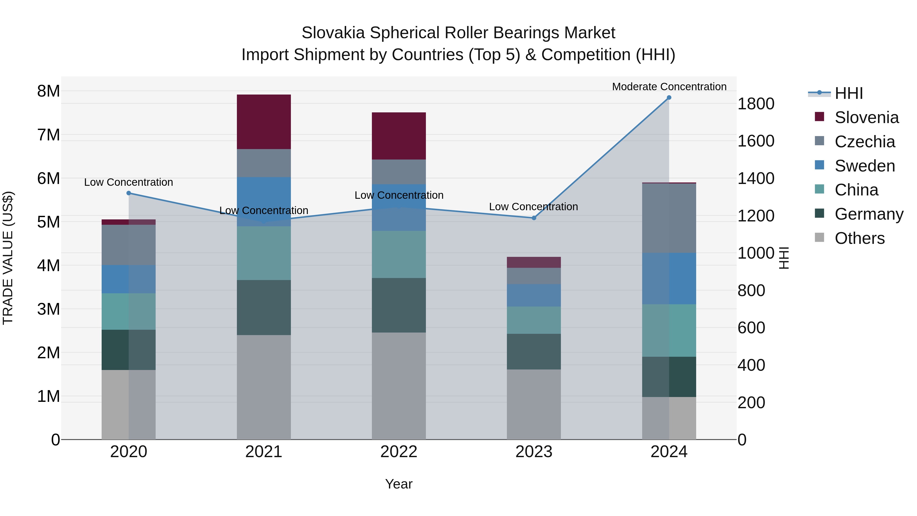 Slovakia Spherical Roller Bearings Market Top 5 Importing Countries and Market Competition (HHI) Analysis