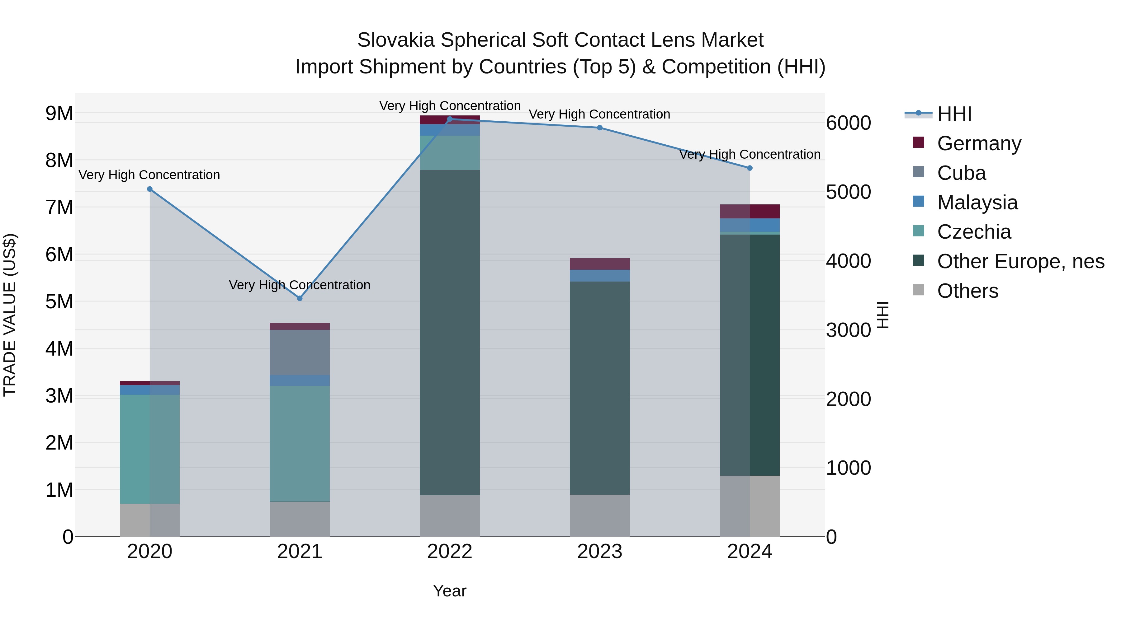 Slovakia Spherical Soft Contact Lens Market Top 5 Importing Countries and Market Competition (HHI) Analysis