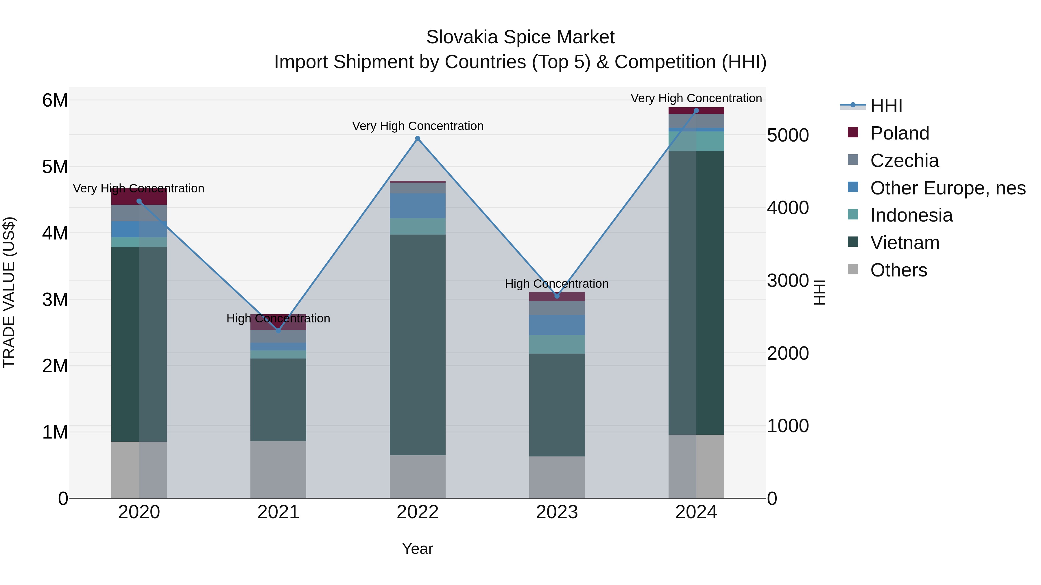 Slovakia Spice Market Top 5 Importing Countries and Market Competition (HHI) Analysis