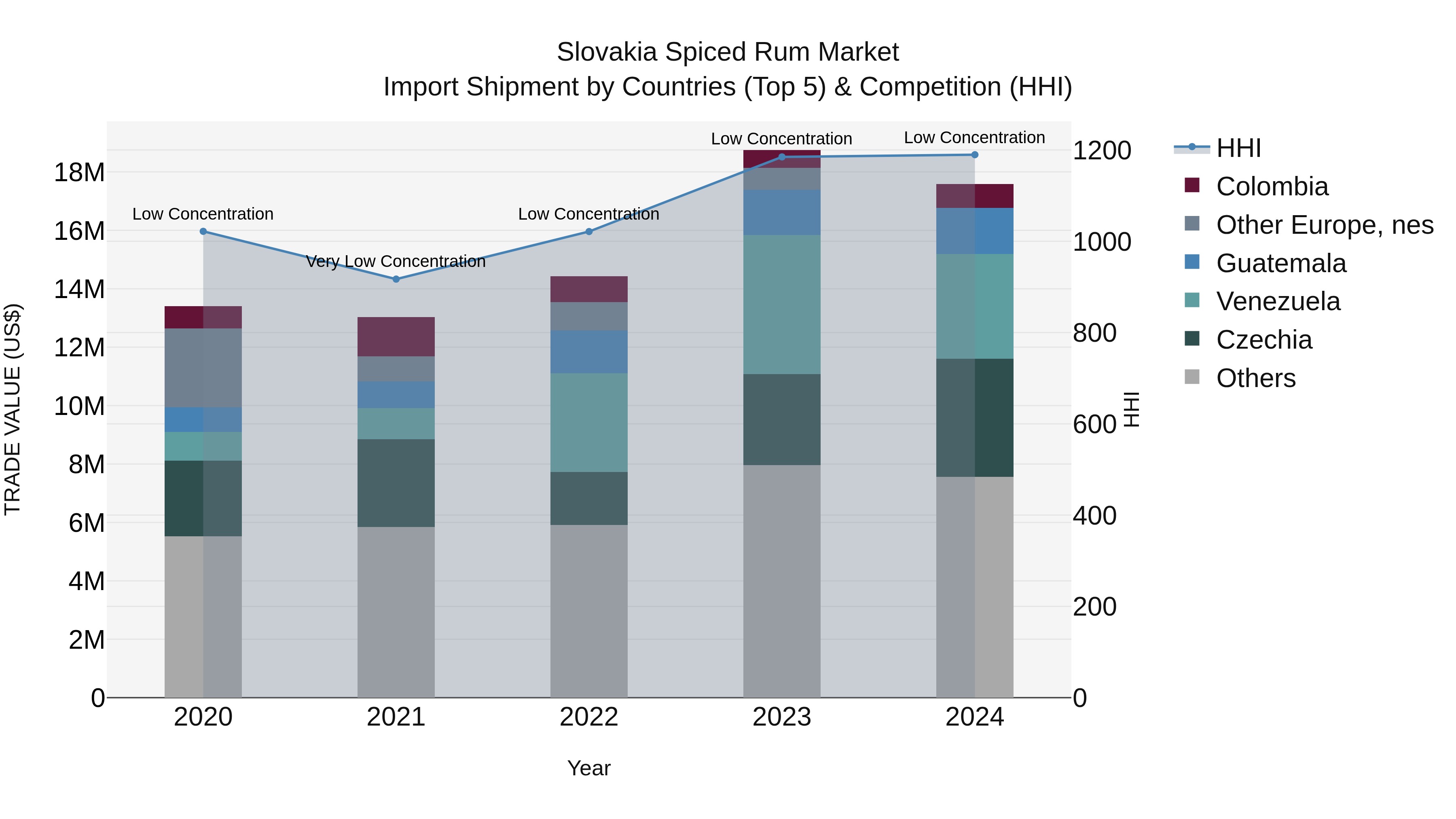 Slovakia Spiced Rum Market Top 5 Importing Countries and Market Competition (HHI) Analysis