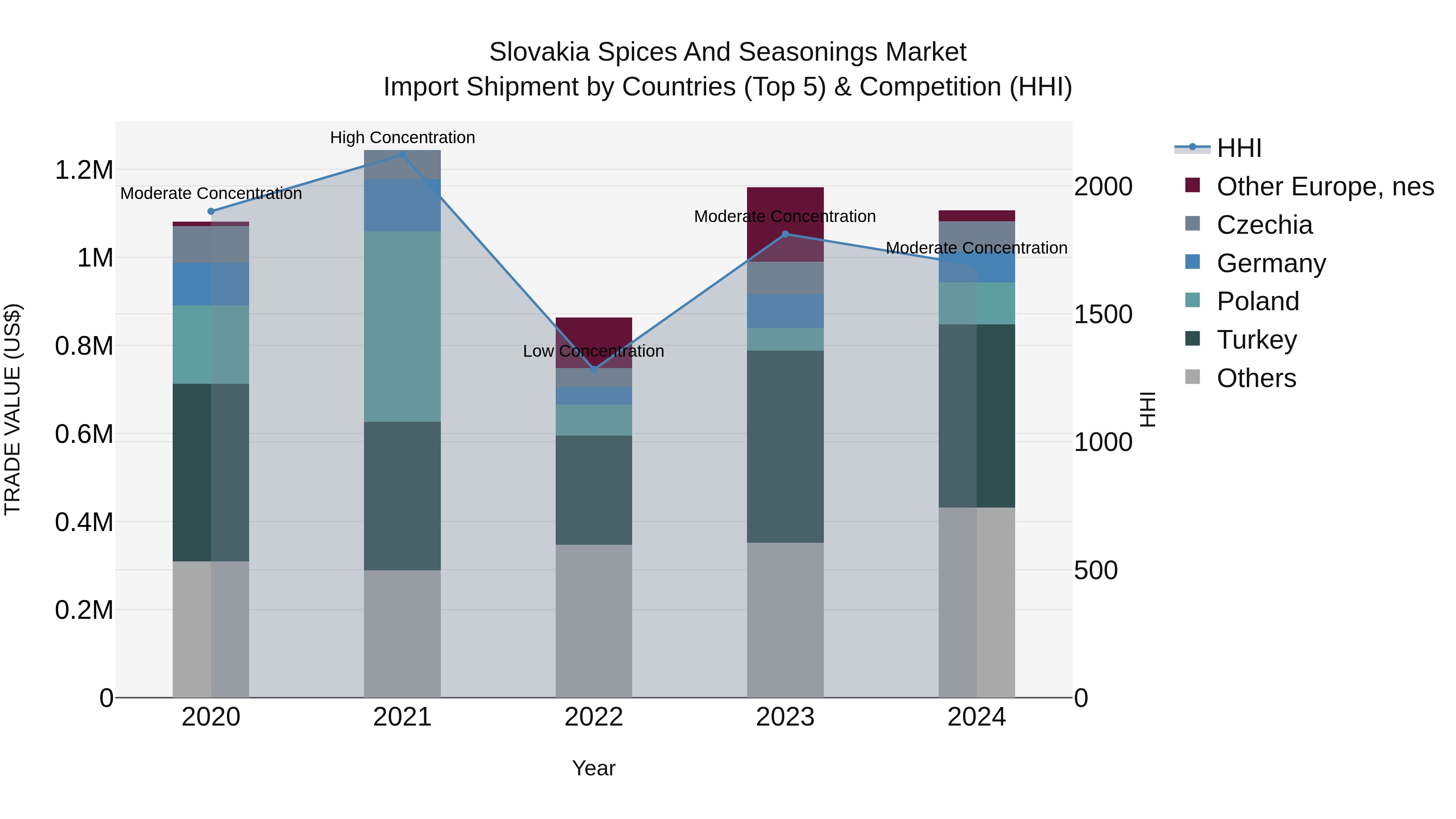 Slovakia Spices And Seasonings Market Top 5 Importing Countries and Market Competition (HHI) Analysis