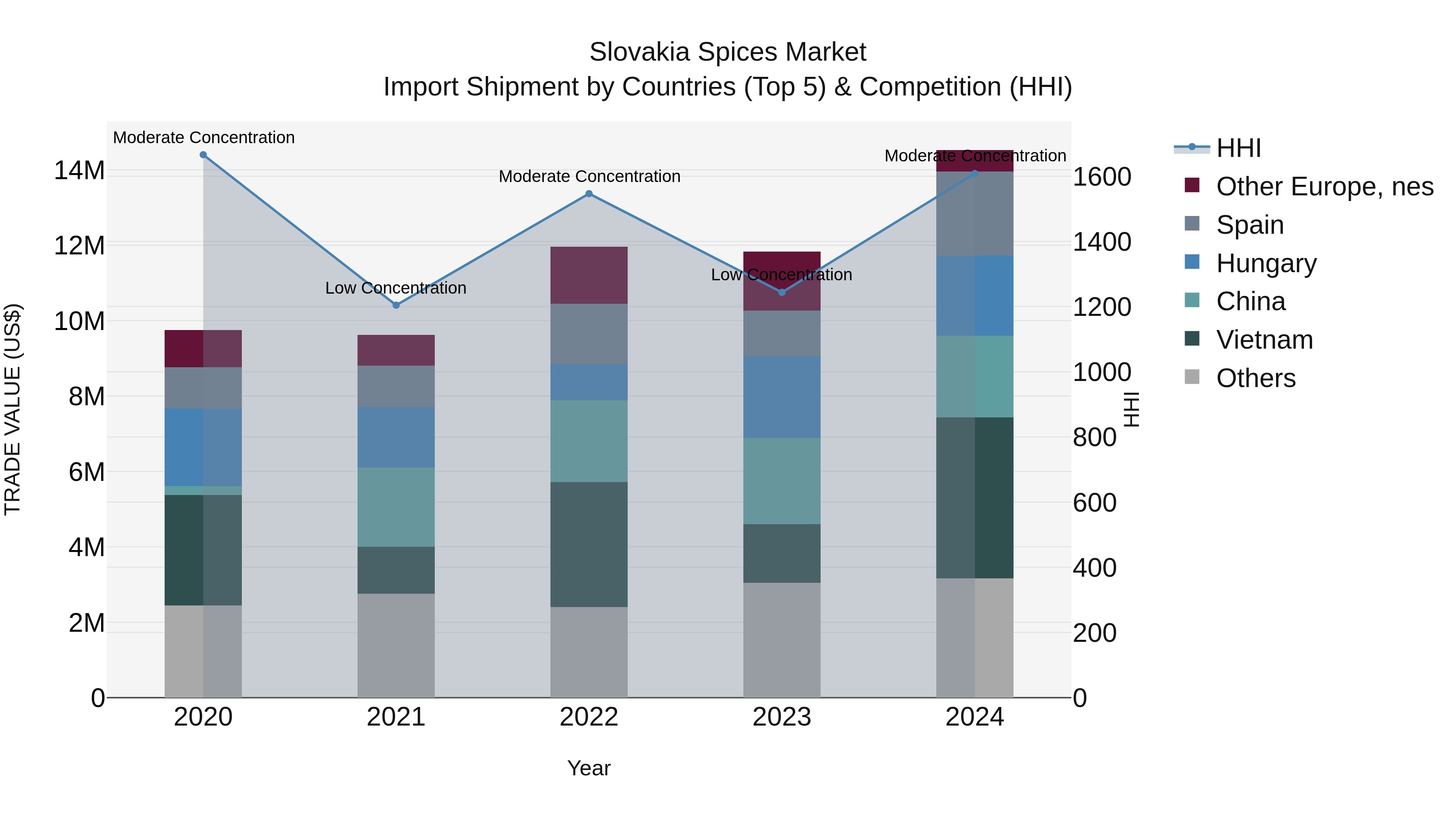 Slovakia Spices Market Top 5 Importing Countries and Market Competition (HHI) Analysis