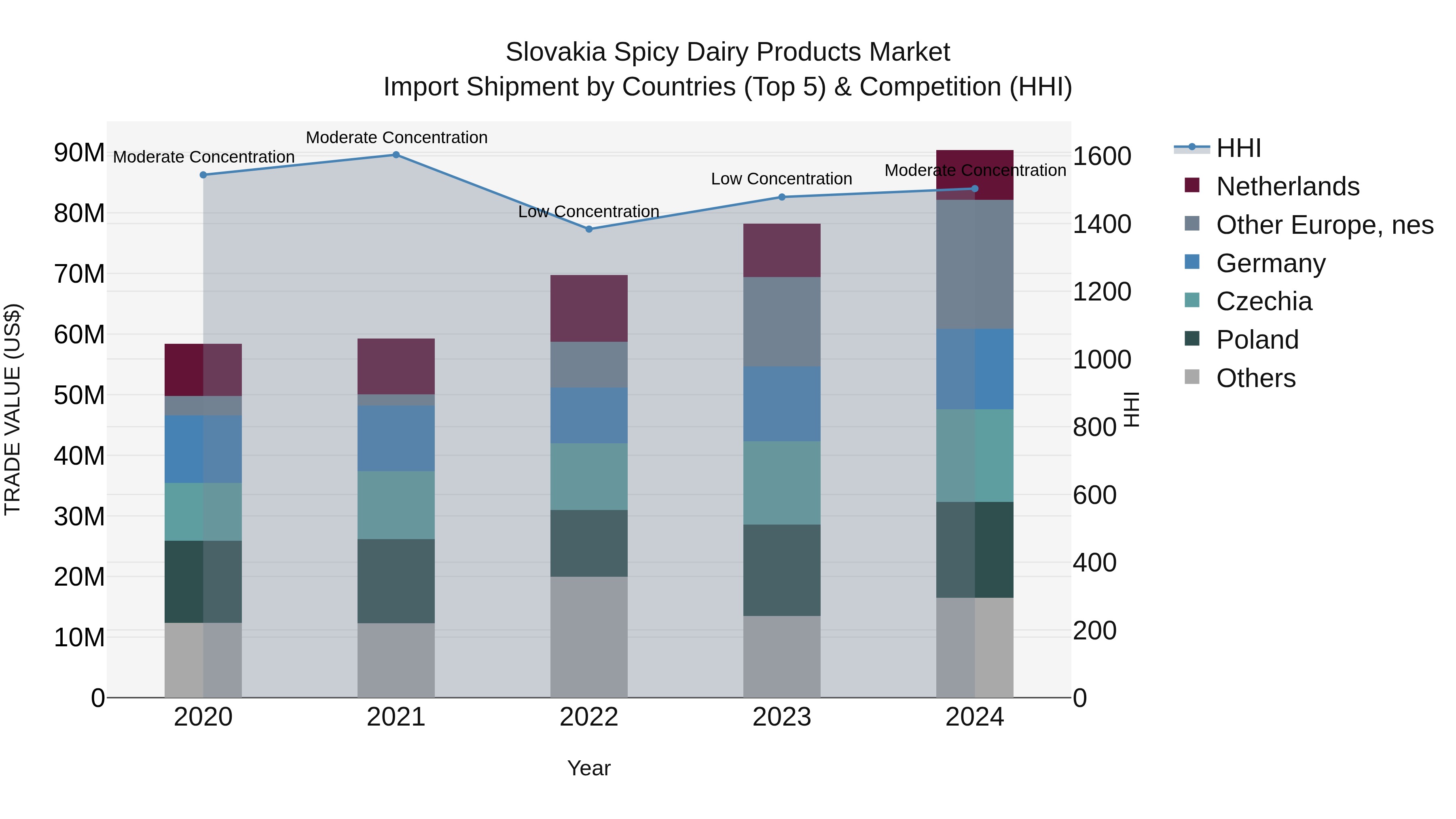 Slovakia Spicy Dairy Products Market Top 5 Importing Countries and Market Competition (HHI) Analysis