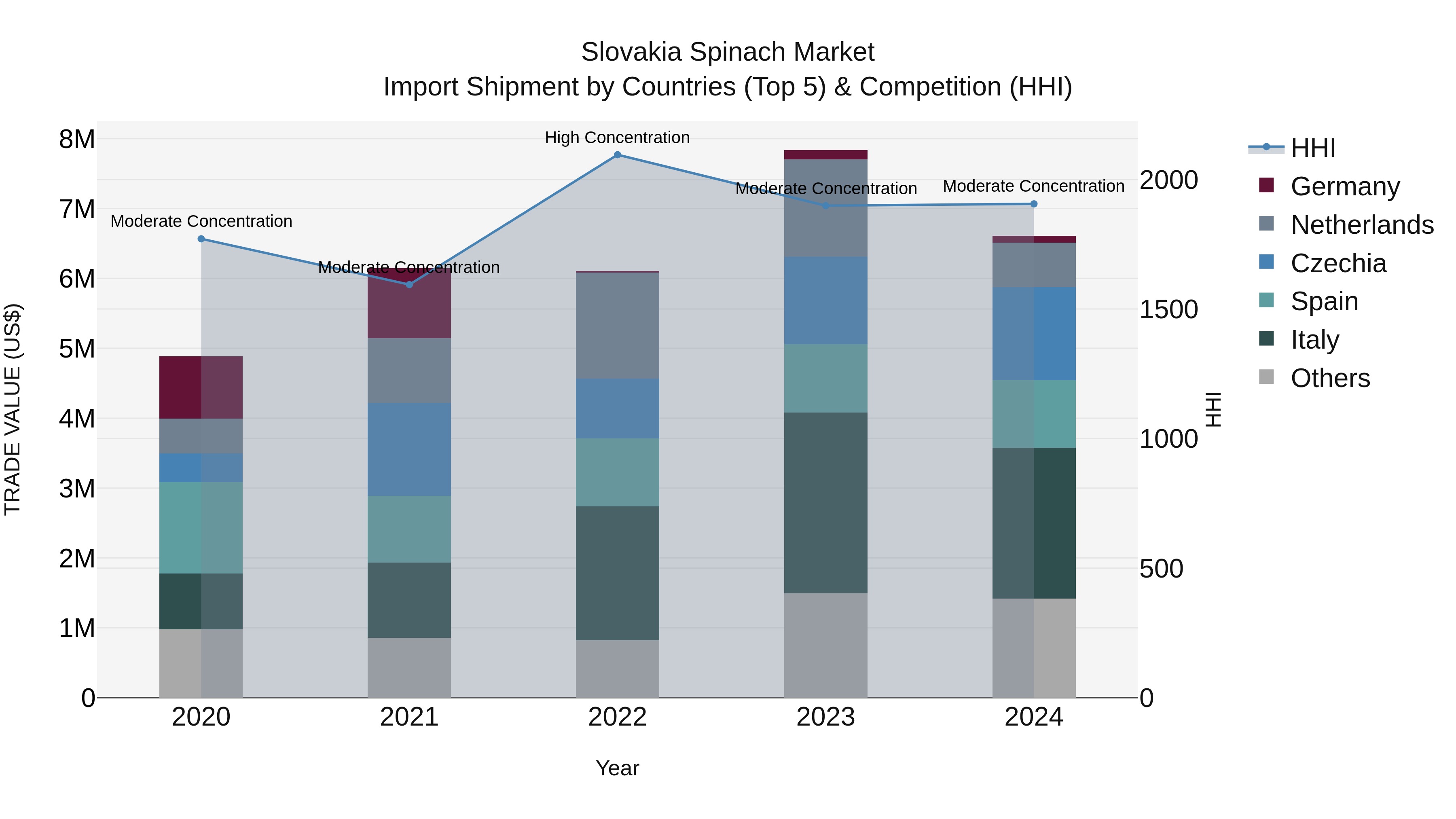 Slovakia Spinach Market Top 5 Importing Countries and Market Competition (HHI) Analysis