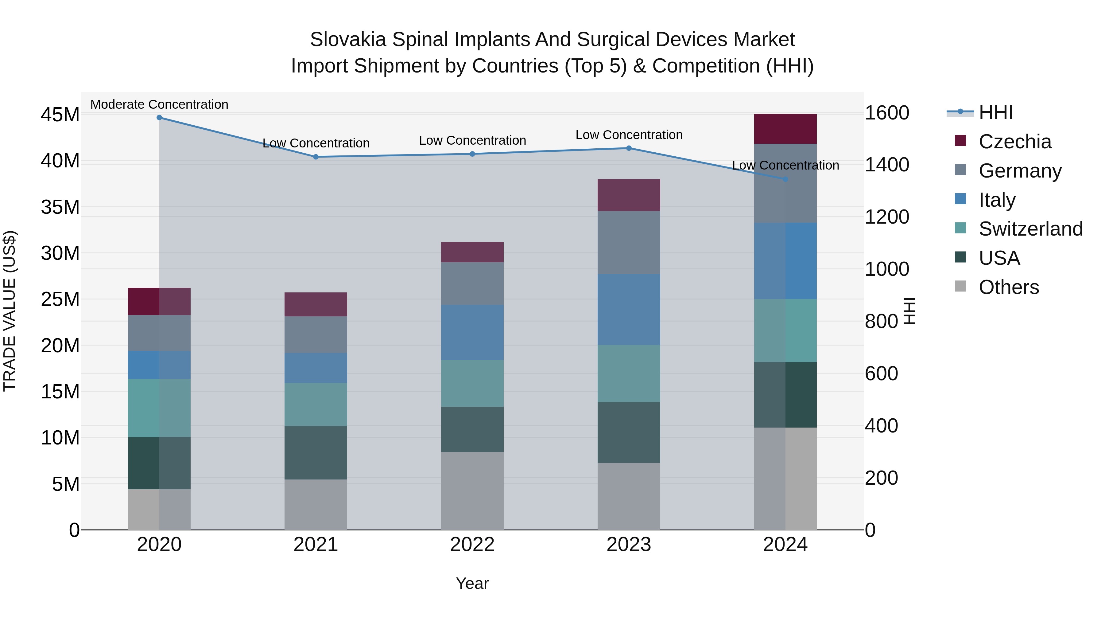 Slovakia Spinal Implants And Surgical Devices Market Top 5 Importing Countries and Market Competition (HHI) Analysis