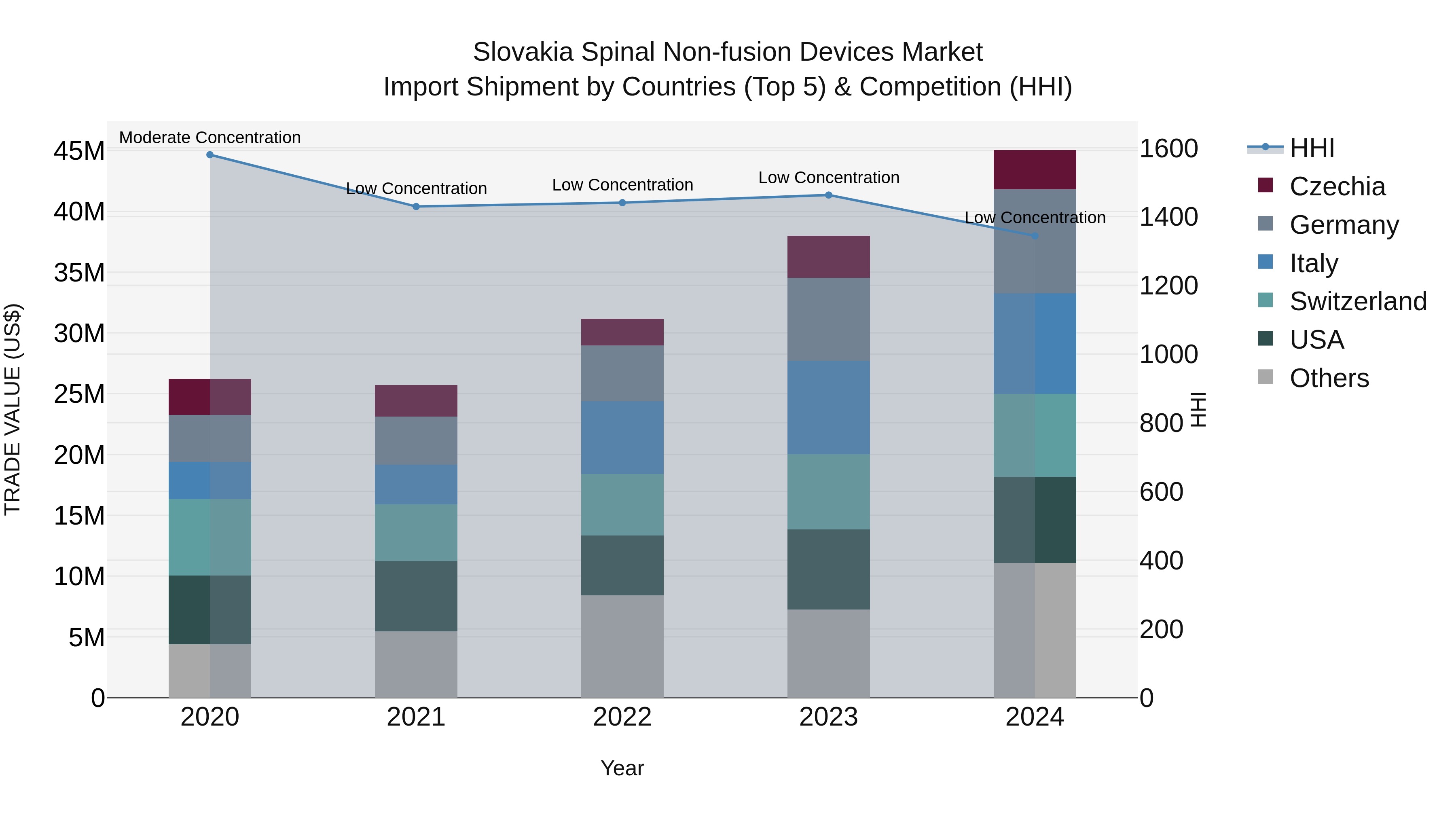 Slovakia Spinal Non Fusion Devices Market Top 5 Importing Countries and Market Competition (HHI) Analysis