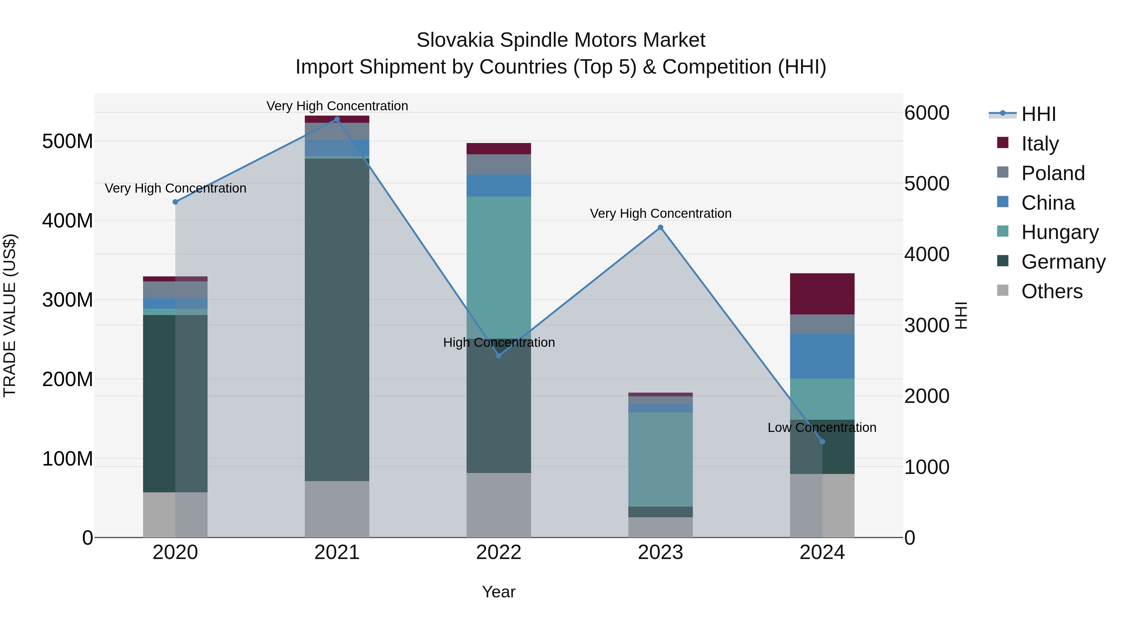 Slovakia Spindle Motors Market Top 5 Importing Countries and Market Competition (HHI) Analysis