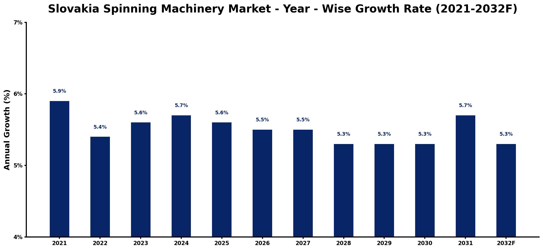 Slovakia Spinning Machinery Market Year-wise Growth Rate and Key Drivers