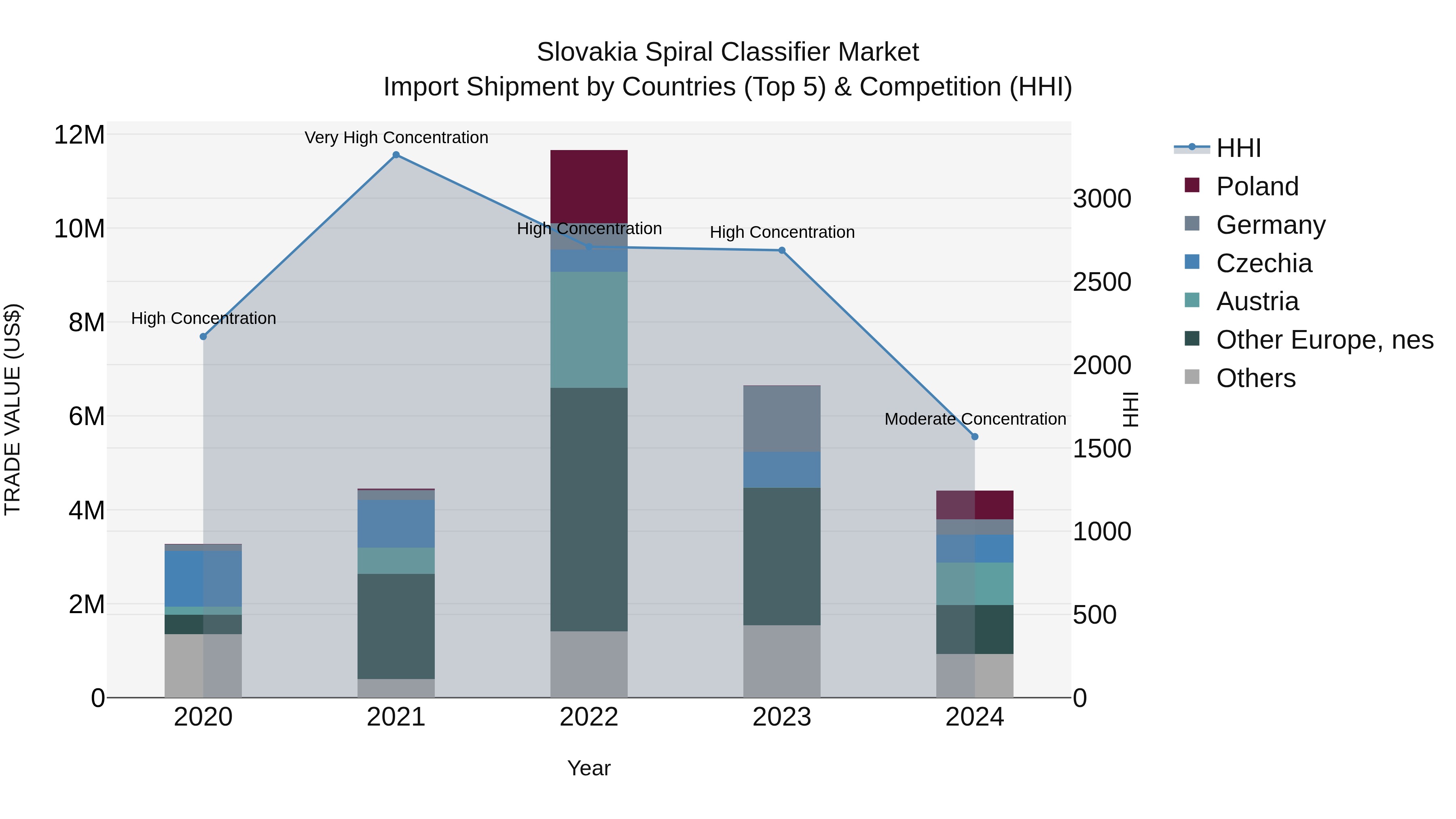 Slovakia Spiral Classifier Market Top 5 Importing Countries and Market Competition (HHI) Analysis