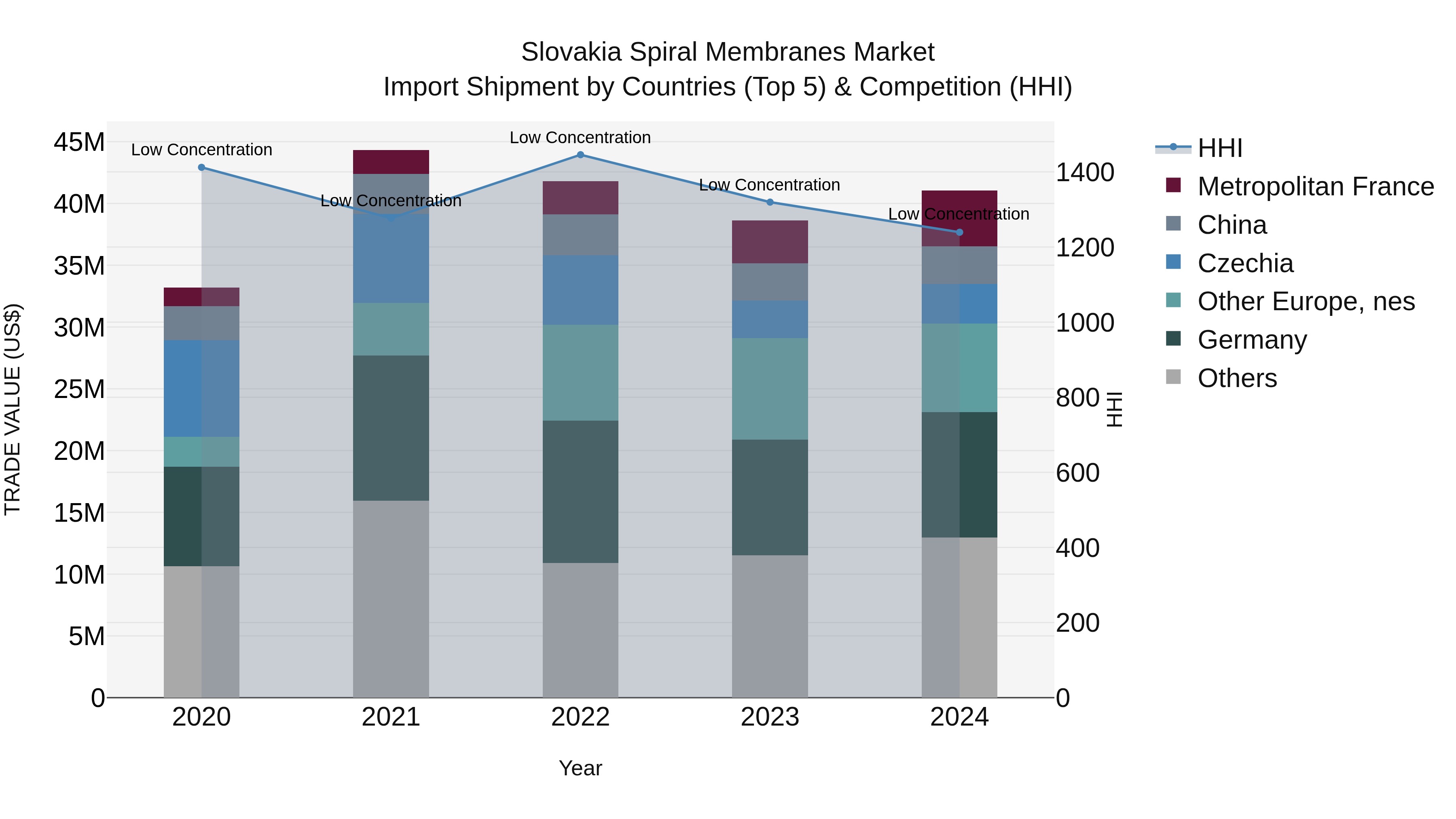 Slovakia Spiral Membranes Market Top 5 Importing Countries and Market Competition (HHI) Analysis