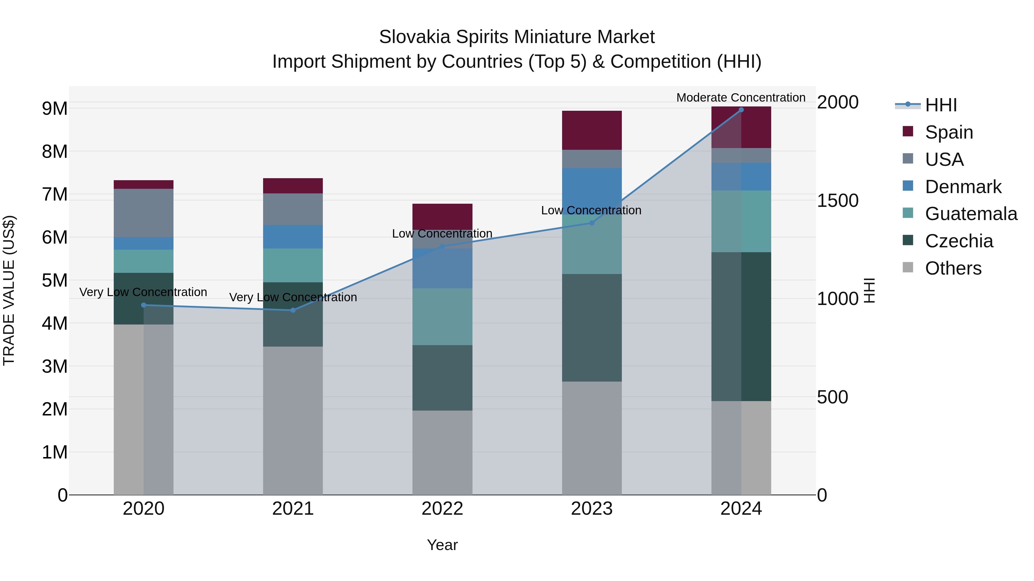 Slovakia Spirits Miniature Market Top 5 Importing Countries and Market Competition (HHI) Analysis