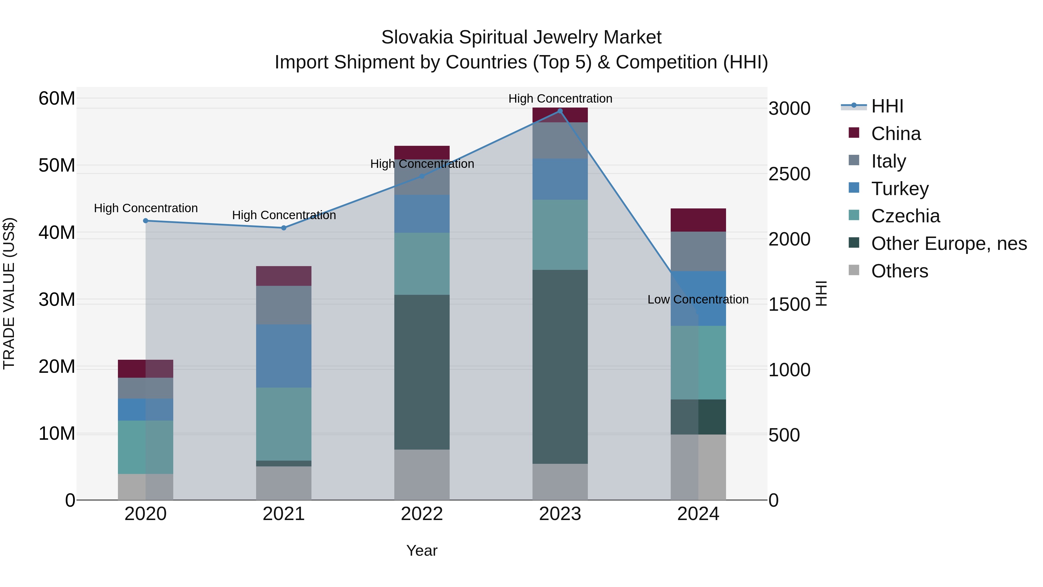 Slovakia Spiritual Jewelry Market Top 5 Importing Countries and Market Competition (HHI) Analysis
