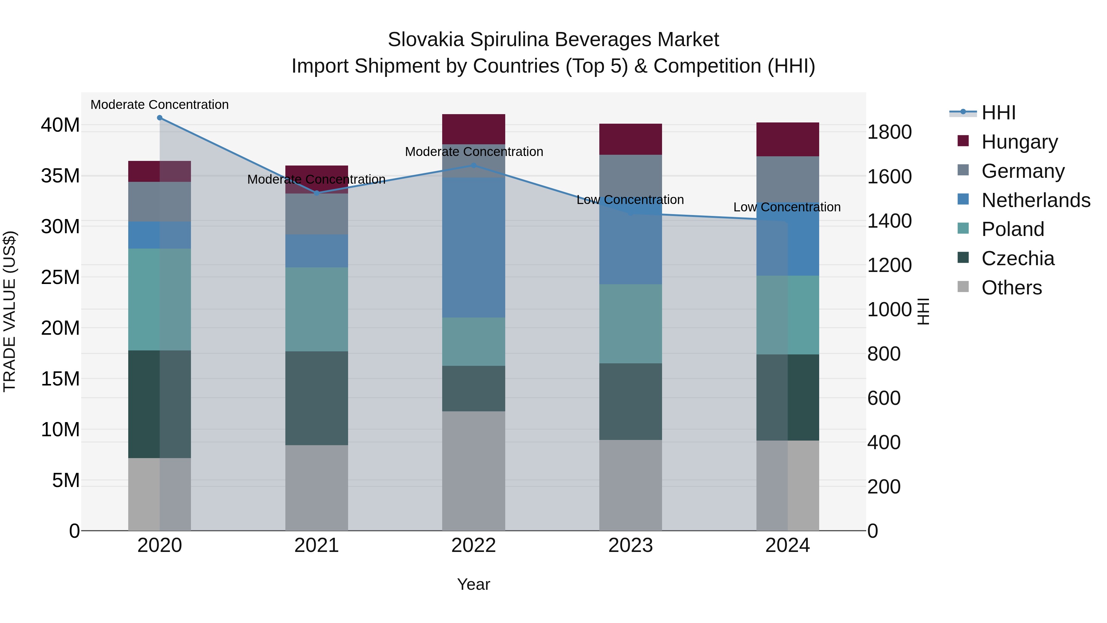 Slovakia Spirulina Beverages Market Top 5 Importing Countries and Market Competition (HHI) Analysis