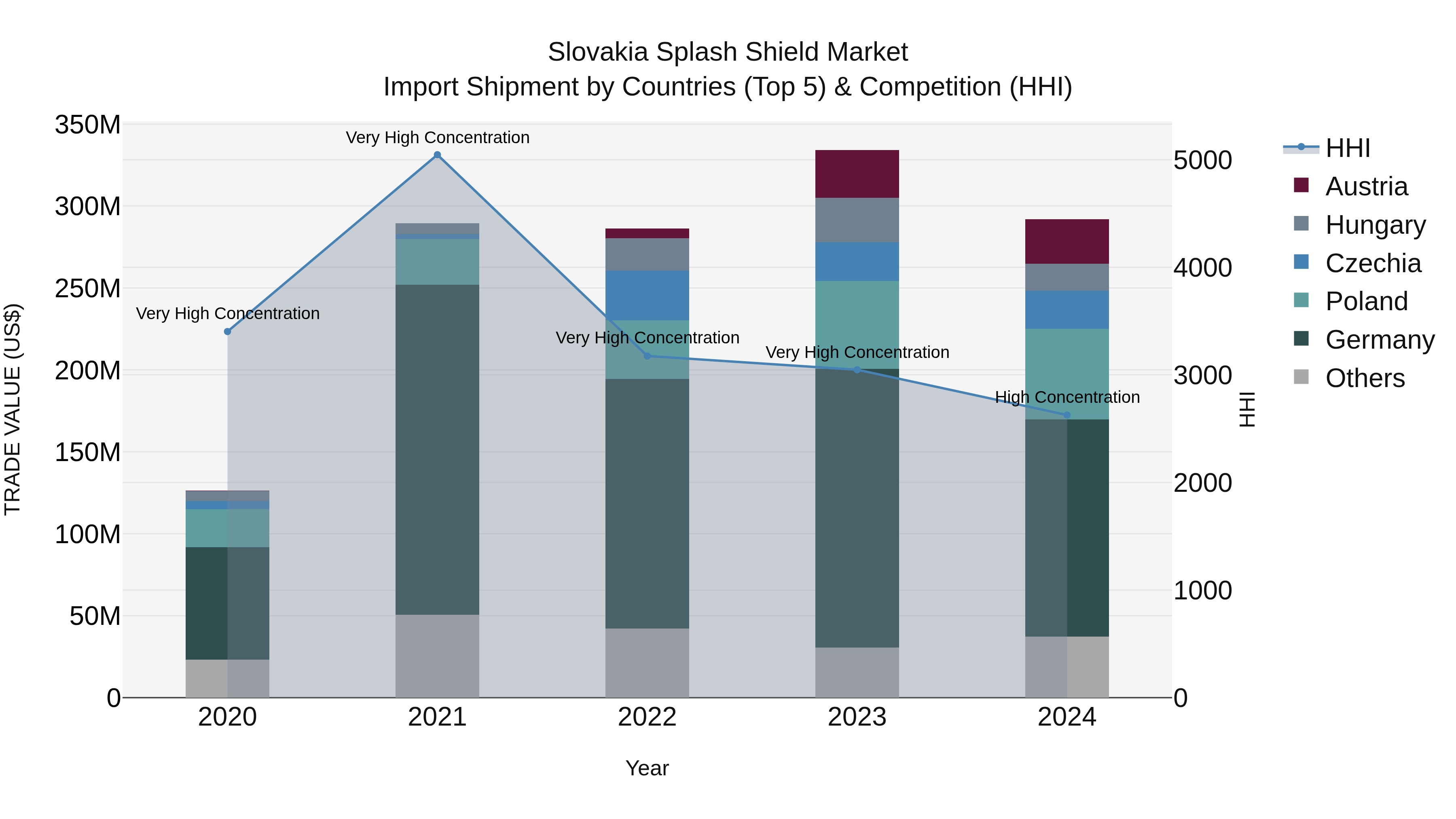 Slovakia Splash Shield Market Top 5 Importing Countries and Market Competition (HHI) Analysis