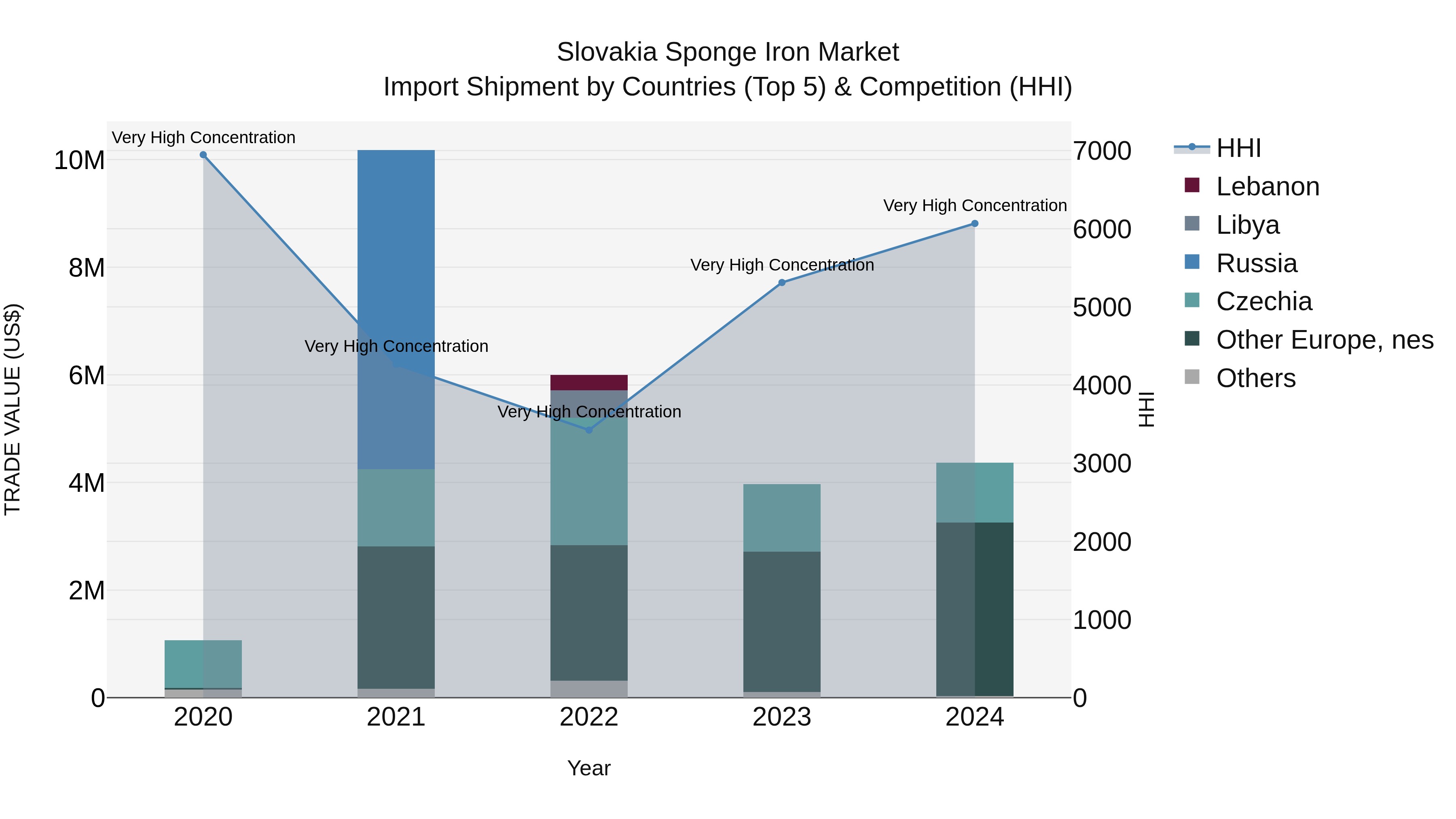Slovakia Sponge Iron Market Top 5 Importing Countries and Market Competition (HHI) Analysis