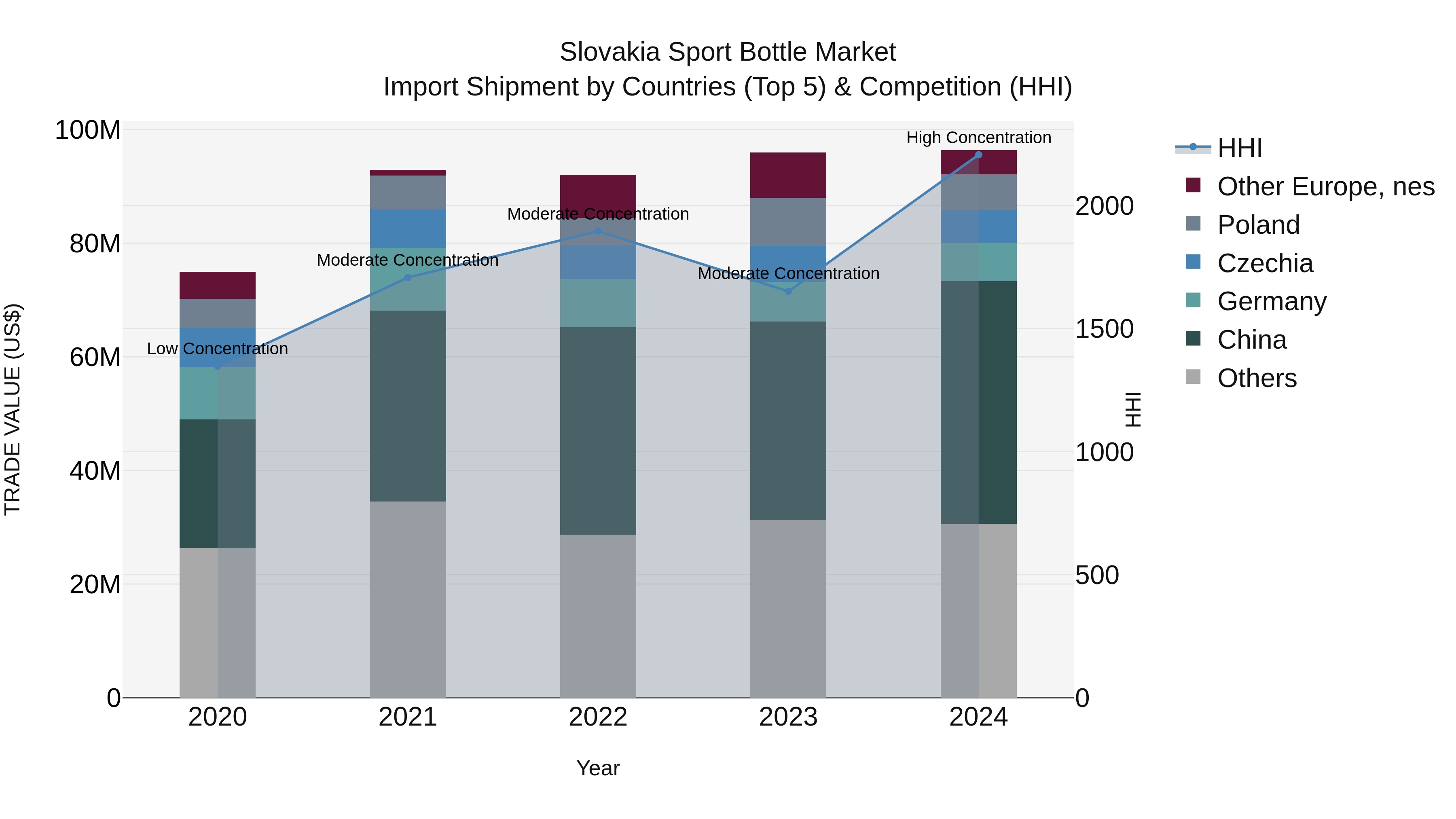 Slovakia Sport Bottle Market Top 5 Importing Countries and Market Competition (HHI) Analysis