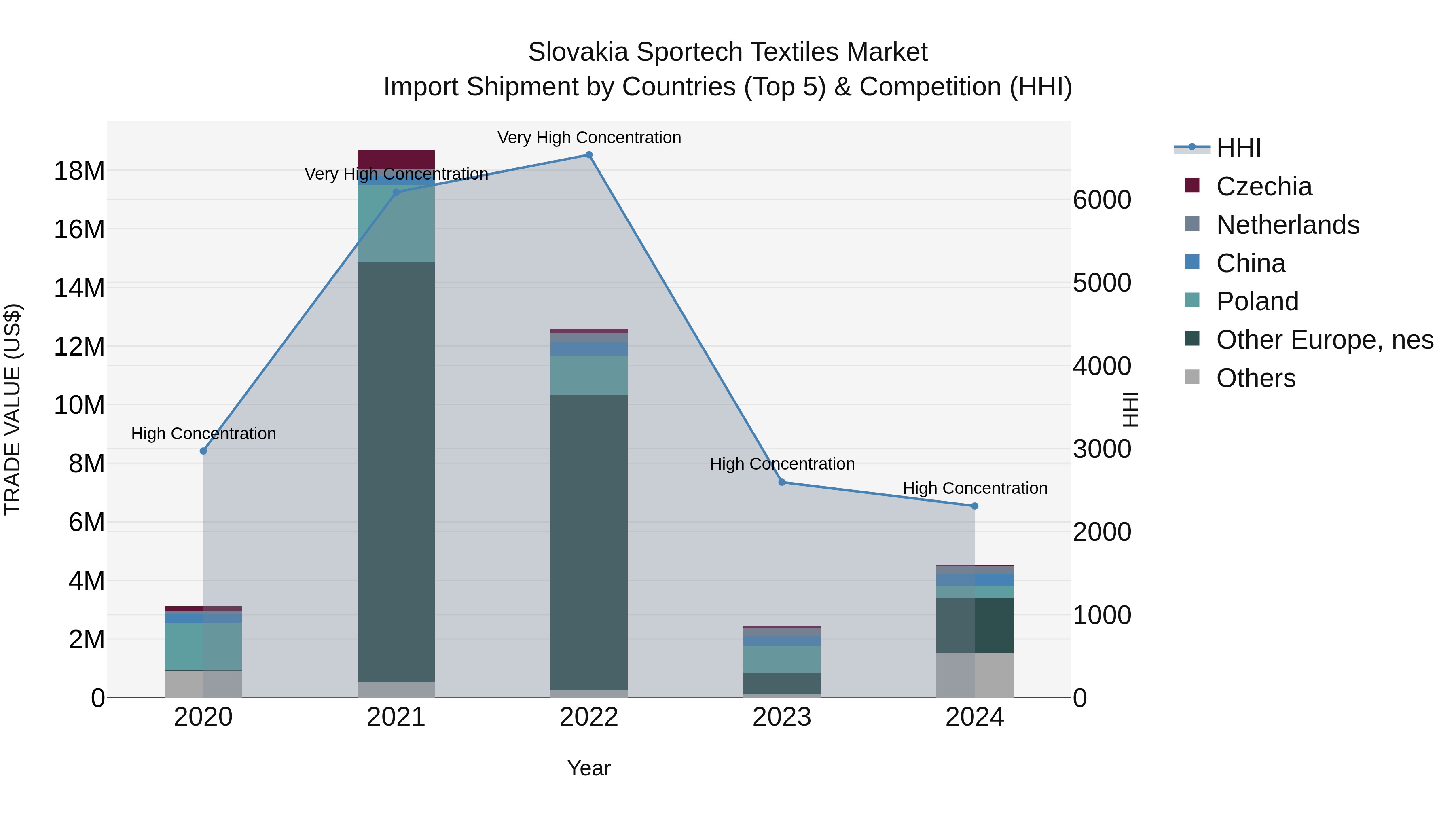 Slovakia Sportech Textiles Market Top 5 Importing Countries and Market Competition (HHI) Analysis