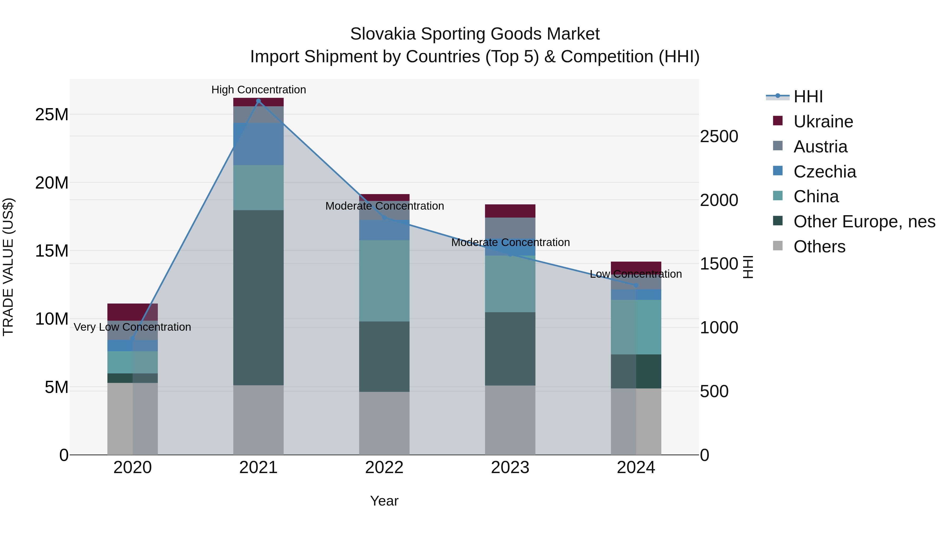 Slovakia Sporting Goods Market Top 5 Importing Countries and Market Competition (HHI) Analysis