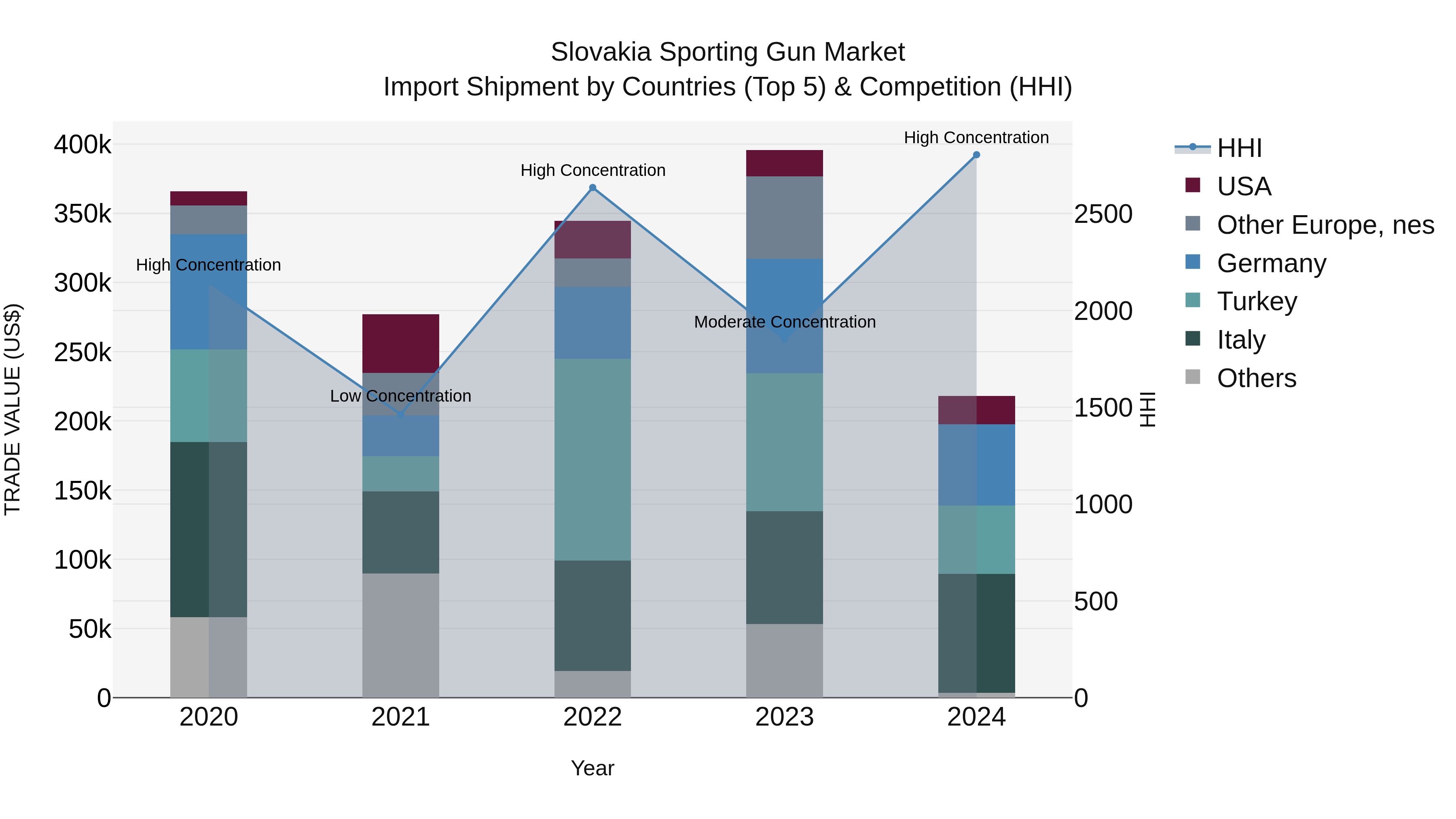 Slovakia Sporting Gun Market Top 5 Importing Countries and Market Competition (HHI) Analysis