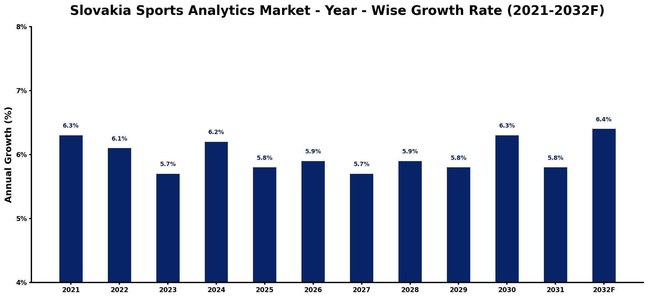 Slovakia Sports Analytics Market Year-wise Growth Rate and Key Drivers