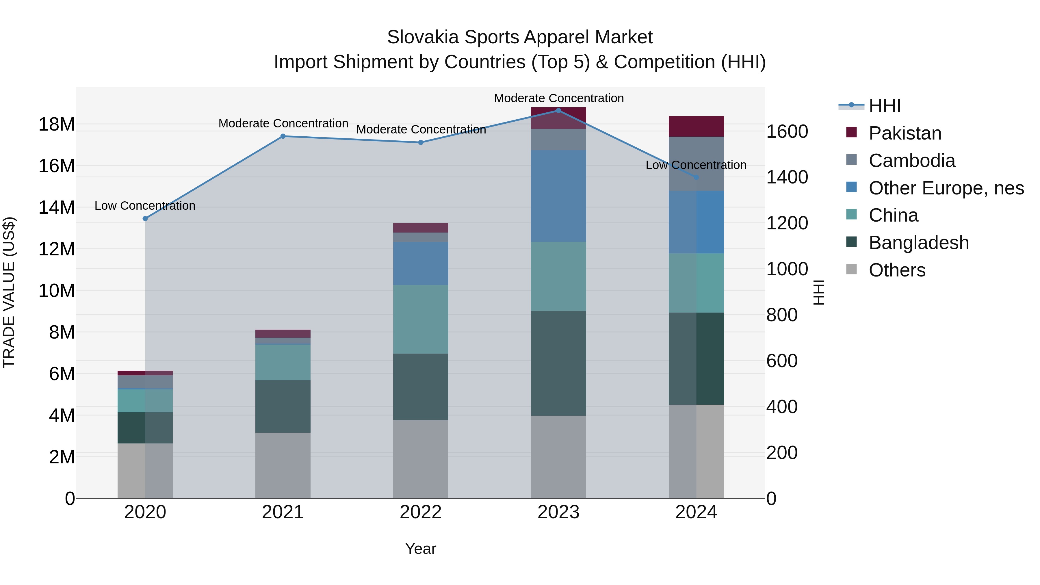 Slovakia Sports Apparel Market Top 5 Importing Countries and Market Competition (HHI) Analysis