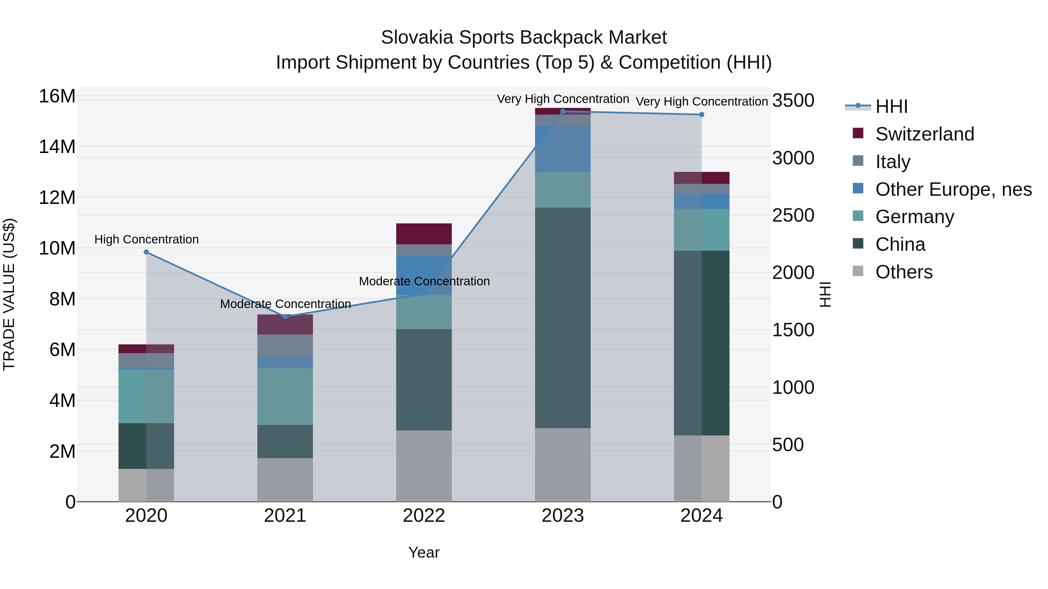 Slovakia Sports Backpack Market Top 5 Importing Countries and Market Competition (HHI) Analysis