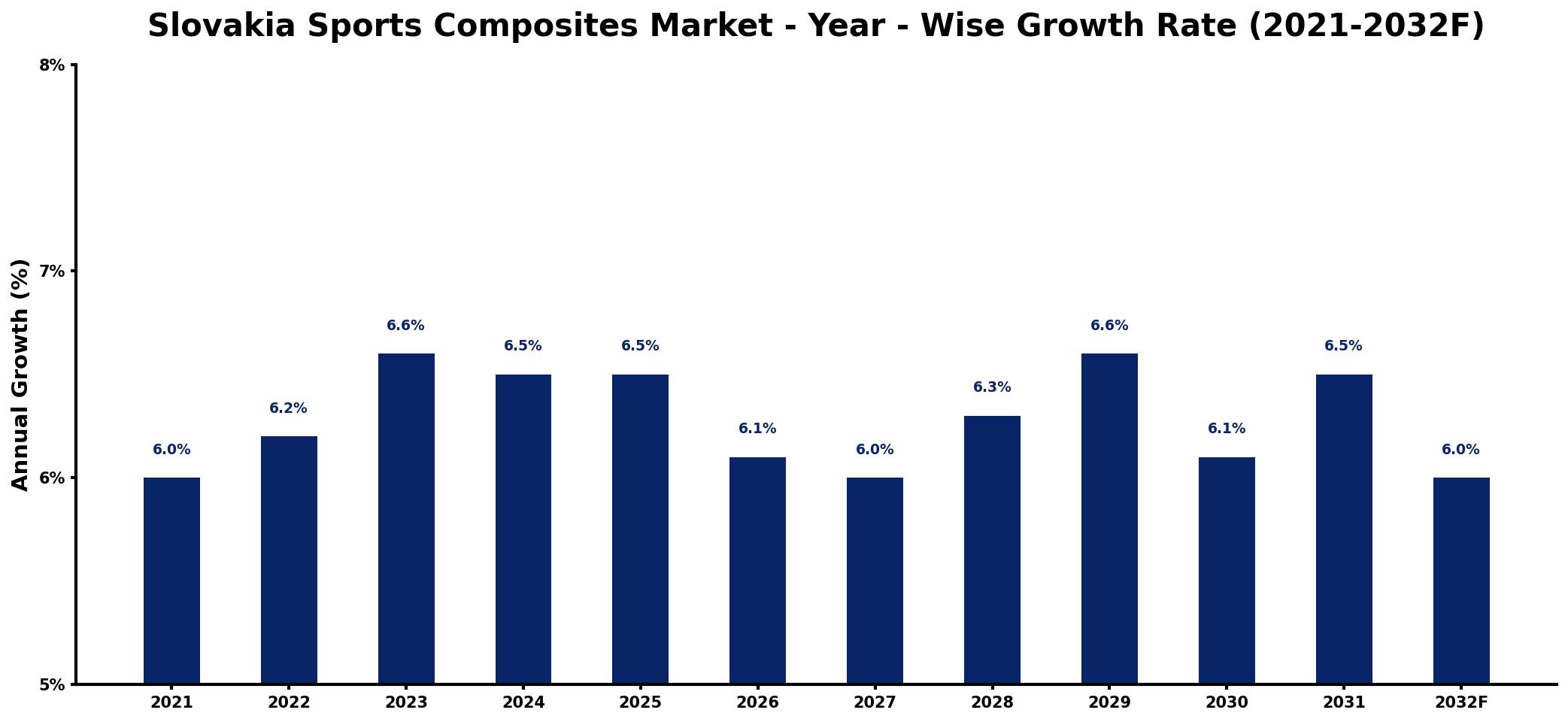 Slovakia Sports Composites Market Year-wise Growth Rate and Key Drivers