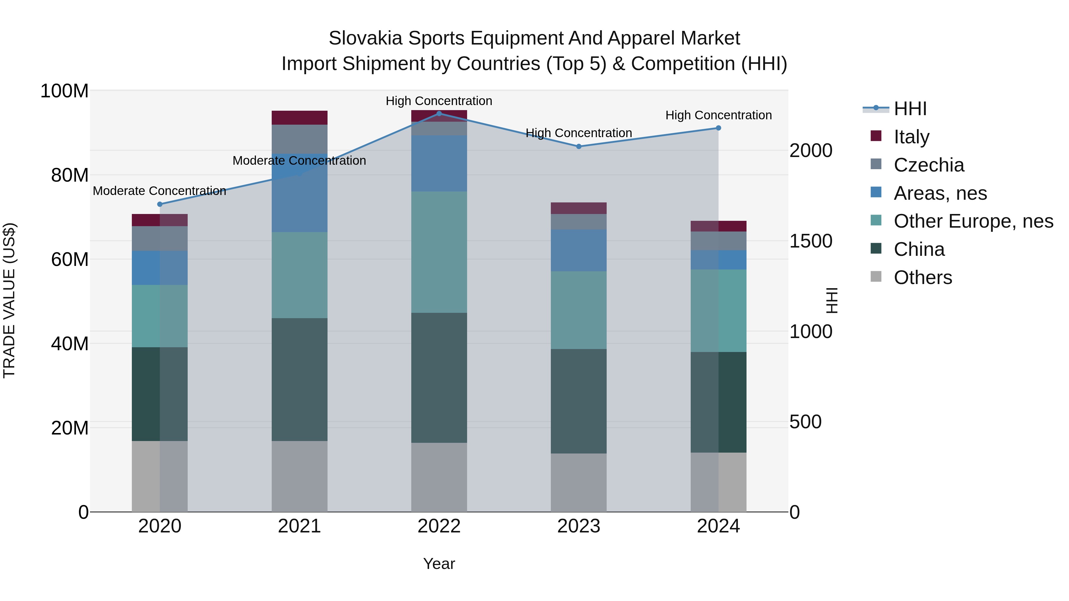 Slovakia Sports Equipment And Apparel Market Top 5 Importing Countries and Market Competition (HHI) Analysis