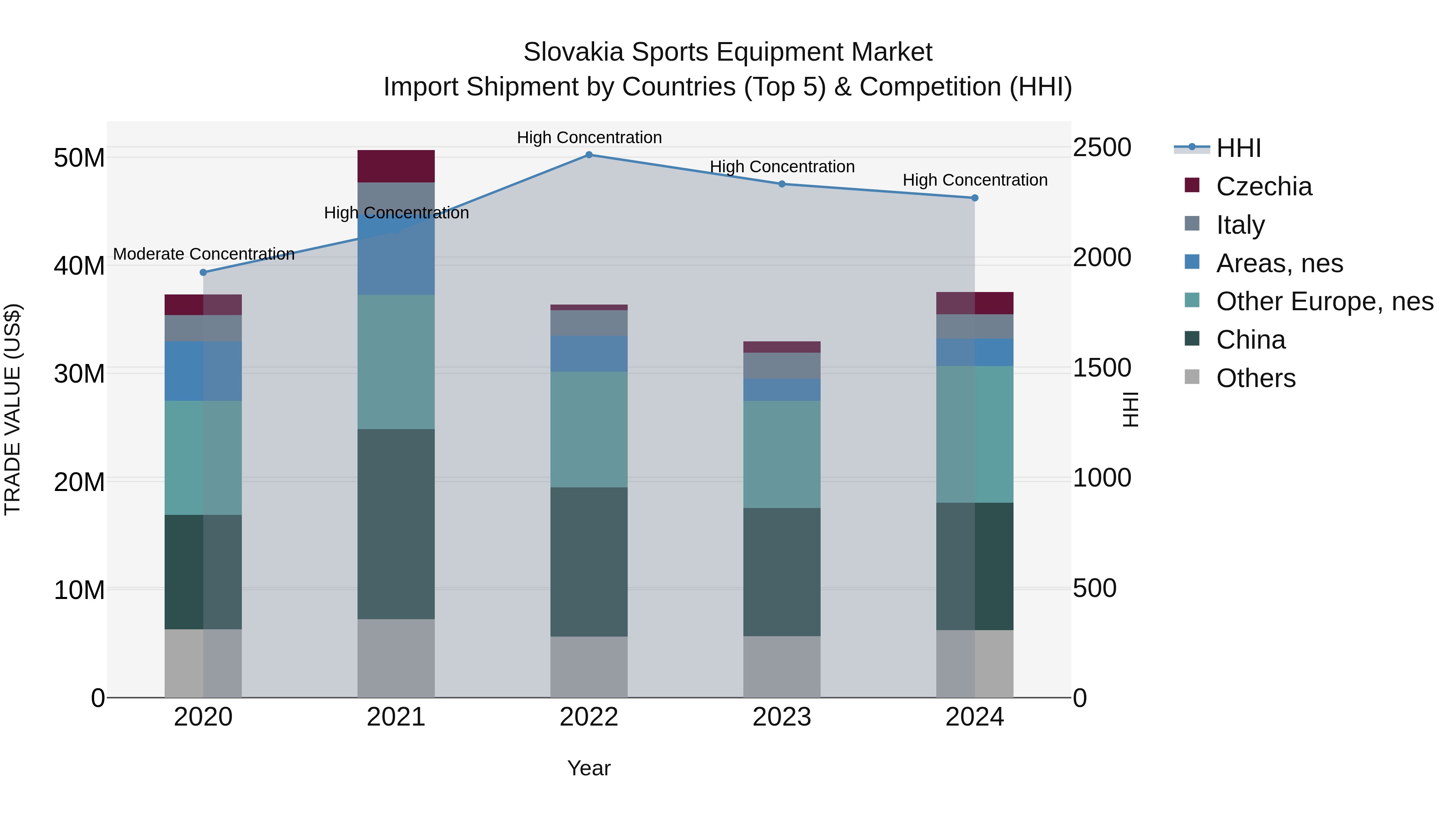 Slovakia Sports Equipment Market Top 5 Importing Countries and Market Competition (HHI) Analysis