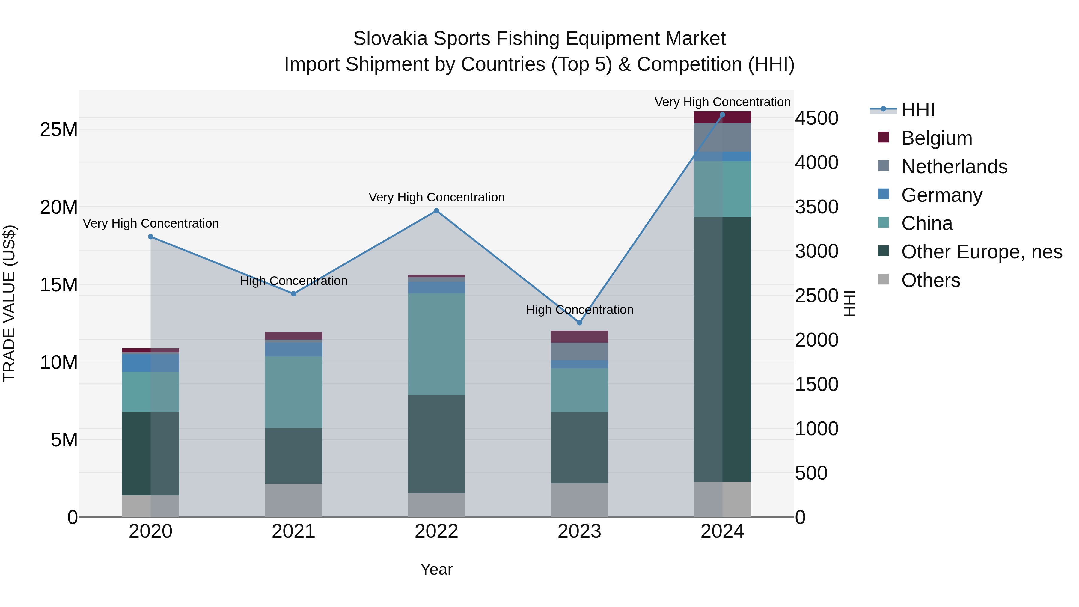 Slovakia Sports Fishing Equipment Market Top 5 Importing Countries and Market Competition (HHI) Analysis