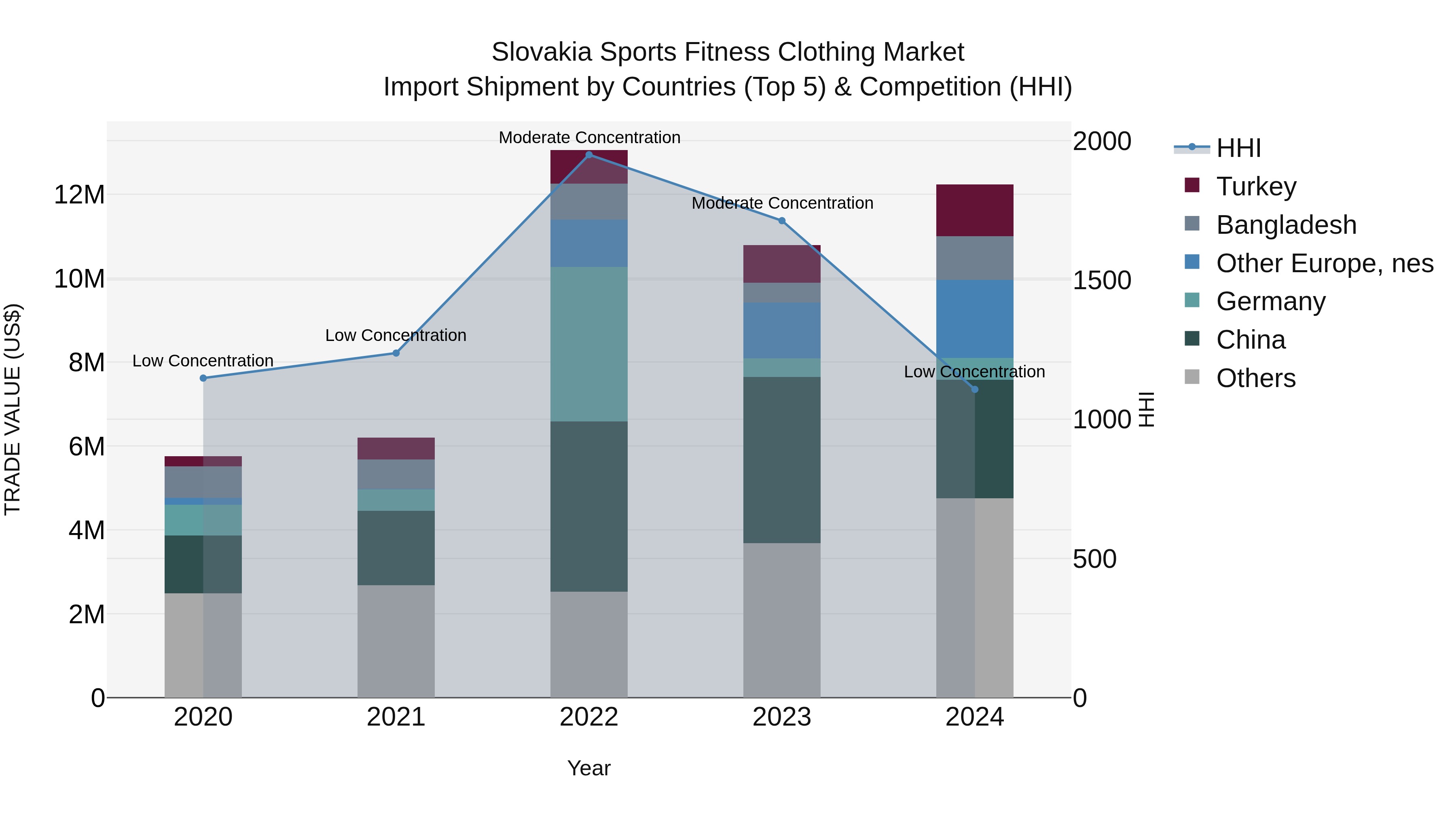 Slovakia Sports Fitness Clothing Market Top 5 Importing Countries and Market Competition (HHI) Analysis