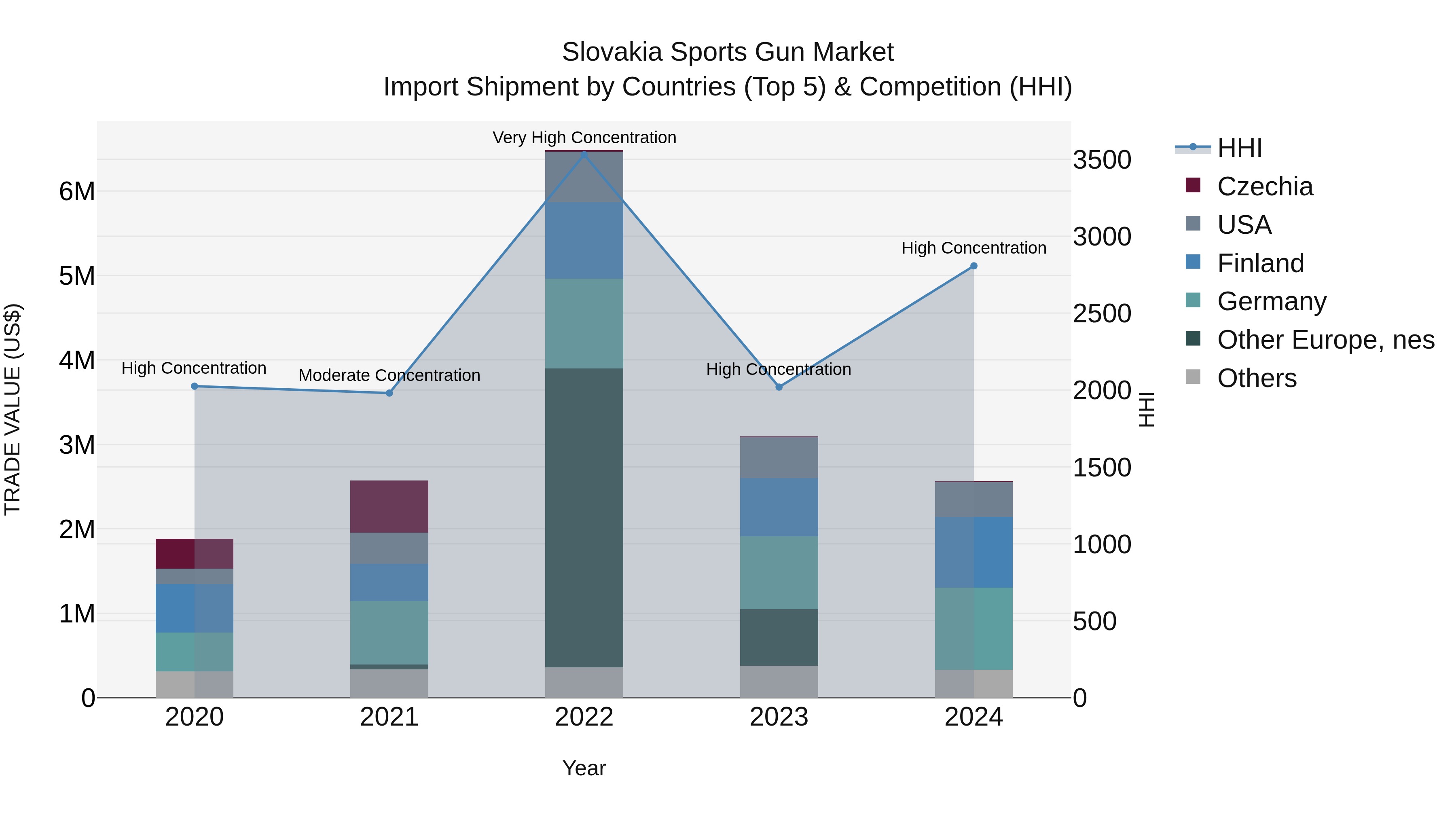 Slovakia Sports Gun Market Top 5 Importing Countries and Market Competition (HHI) Analysis
