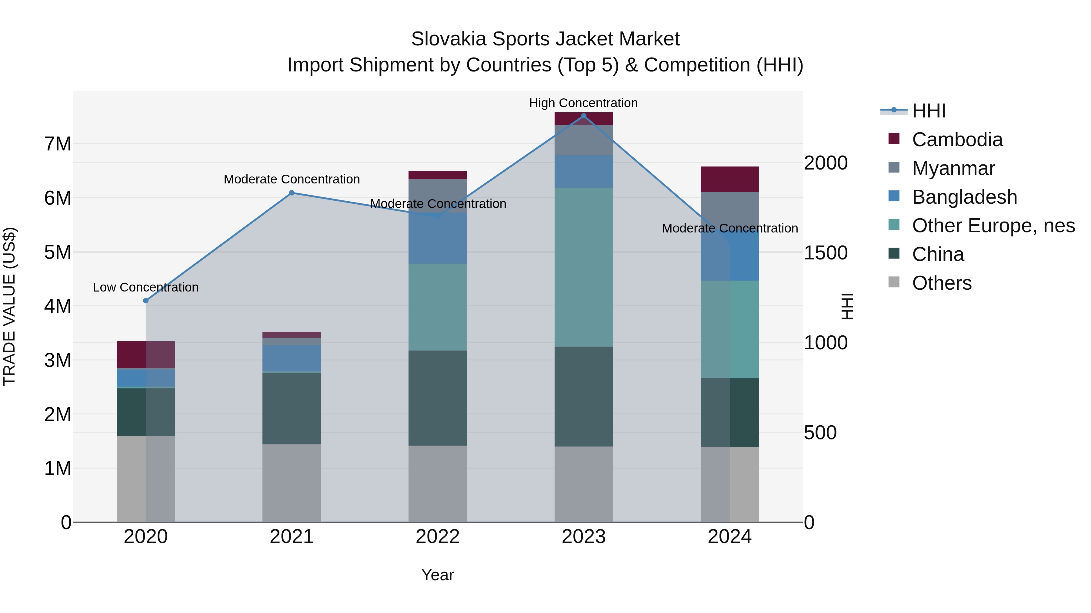 Slovakia Sports Jacket Market Top 5 Importing Countries and Market Competition (HHI) Analysis