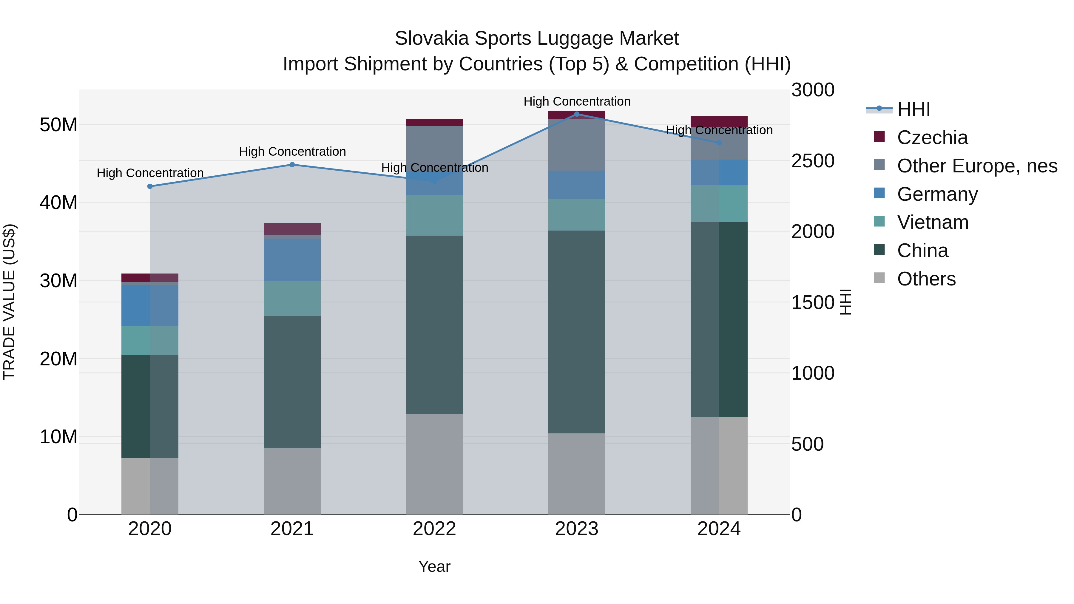 Slovakia Sports Luggage Market Top 5 Importing Countries and Market Competition (HHI) Analysis