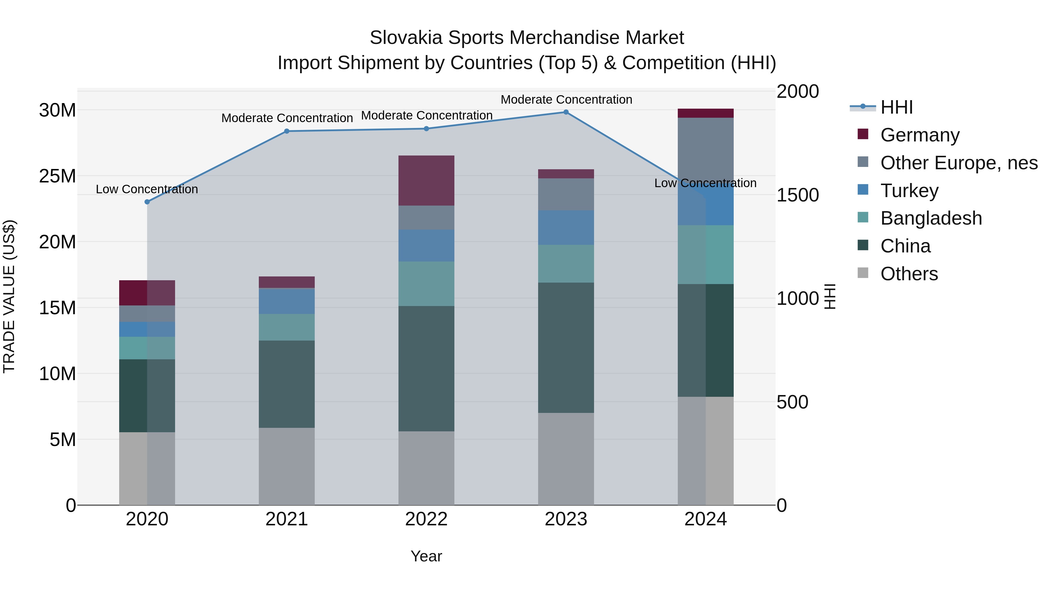 Slovakia Sports Merchandise Market Top 5 Importing Countries and Market Competition (HHI) Analysis