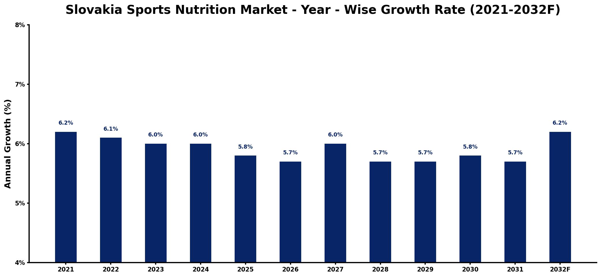Slovakia Sports Nutrition Market Year-wise Growth Rate and Key Drivers